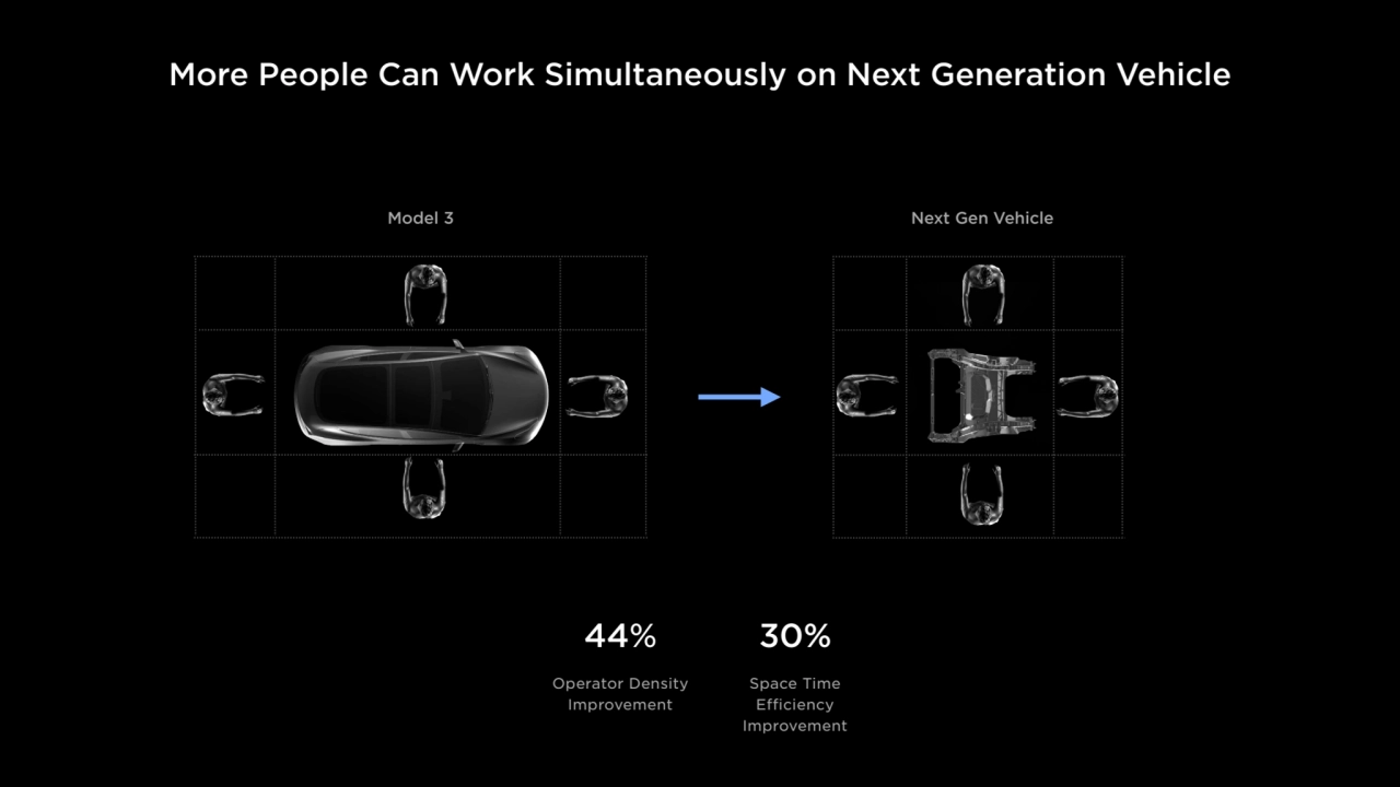 More People Can Work Simultaneously on Next Generation Vehicle
44%
Operator Density
Improvement
…