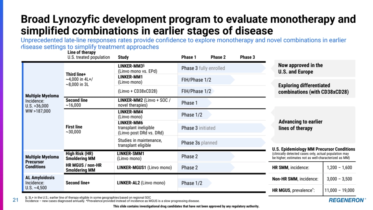 21
Broad Lynozyfic development program to evaluate monotherapy and 
simplified combinations in earlier stages of disease
Unprecedented late-line responses rates provide confidence to explore monotherapy and novel combinations in earlier 
disease settings to simplify treatment approaches
§; 3L+ in the U.S.; earlier line of therapy eligible in some geographies based on regional SOC
Incidence – new cases diagnosed annually. *Prevalence provided instead of incidence as MGUS is a slow progressing disease.
Line of therapy
U.S. treated population Study Phase 1 Phase 2 Phase 3
Multiple Myeloma
Incidence: 
U.S. >36,000 
WW >187,000
Third line+
~4,000 in 4L+/
~8,000 in 3L
LINKER-MM3§
(Linvo mono vs. EPd)
LINKER-MM1
(Linvo mono)
(Linvo + CD38xCD28)
Second line
~16,000
LINKER-MM2 (Linvo + SOC / 
novel therapies)
First line
~30,000
LINKER-MM4
(Linvo mono)
LINKER-MM6
transplant ineligible 
(Linvo post DRd vs. DRd)
Studies in maintenance, 
transplant eligible
Multiple Myeloma
Precursor 
Conditions
High Risk (HR)
Smoldering MM
LINKER-SMM1
(Linvo mono)
HR MGUS / non-HR 
Smoldering MM LINKER-MGUS1 (Linvo mono)
AL Amyloidosis
Incidence: 
U.S. ~4,500 
Second line+ LINKER-AL2 (Linvo mono)
Phase 3 fully enrolled
Phase 1
Phase 3 initiated
Phase 1/2
FIH/Phase 1/2
Phase 2
Phase 2
FIH/Phase 1/2
Phase 1/2
Now approved in the 
U.S. and Europe
U.S. Epidemiology MM Precursor Conditions
(clinically detected cases only, actual population may 
be higher; estimates not as well-characterized as MM)
HR SMM, incidence: 1,200 – 1,600 
Non-HR SMM, incidence: 3,000 – 3,500
HR MGUS, prevalence*: 11,000 – 19,000
This slide contains investigational drug candidates that have not been approved by any regulatory authority.
Exploring differentiated 
combinations (with CD38xCD28)
Advancing to earlier
lines of therapy
Phase 3s planned
