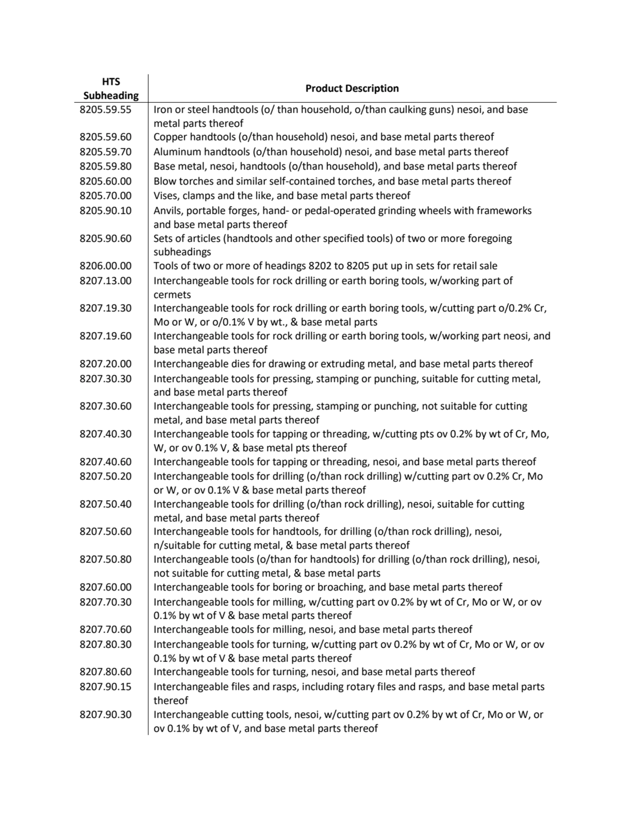 HTS 
Subheading Product Description
8205.59.55 Iron or steel handtools (o/ than household, o/than…