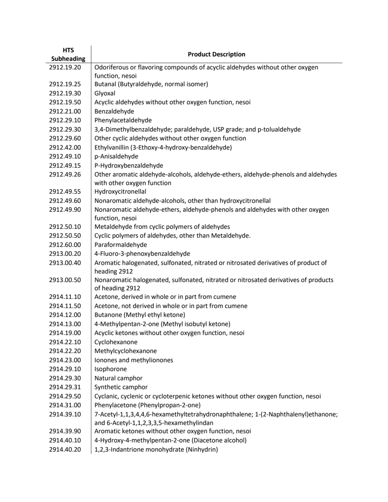 HTS 
Subheading Product Description
2912.19.20 Odoriferous or flavoring compounds of acyclic alde…