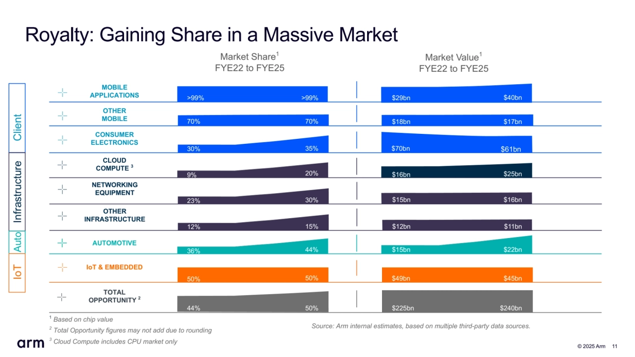  © 2025 Arm 11
Royalty: Gaining Share in a Massive Market
1 Based on chip value 
2
 Total Opportunity figures may not add due to rounding
3
 Cloud Compute includes CPU market only
NETWORKING
EQUIPMENT
MOBILE
APPLICATIONS
CLOUD
COMPUTE 3
AUTOMOTIVE
IoT & EMBEDDED
TOTAL
OPPORTUNITY 2
OTHER
INFRASTRUCTURE
OTHER
MOBILE
CONSUMER
ELECTRONICS
Market Value1 
FYE22 to FYE25
$29bn $40bn
$16bn $25bn
$15bn $22bn
$49bn $45bn
$225bn $240bn
$12bn $11bn
$15bn $16bn
$70bn $61bn
$18bn $17bn
Client Infrastructure Auto IoT
Market Share1 
FYE22 to FYE25
>99% >99%
9% 20%
36% 44%
50% 50%
44% 50%
12% 15%
23% 30%
70% 70%
30% 35%
Source: Arm internal estimates, based on multiple third-party data sources.
