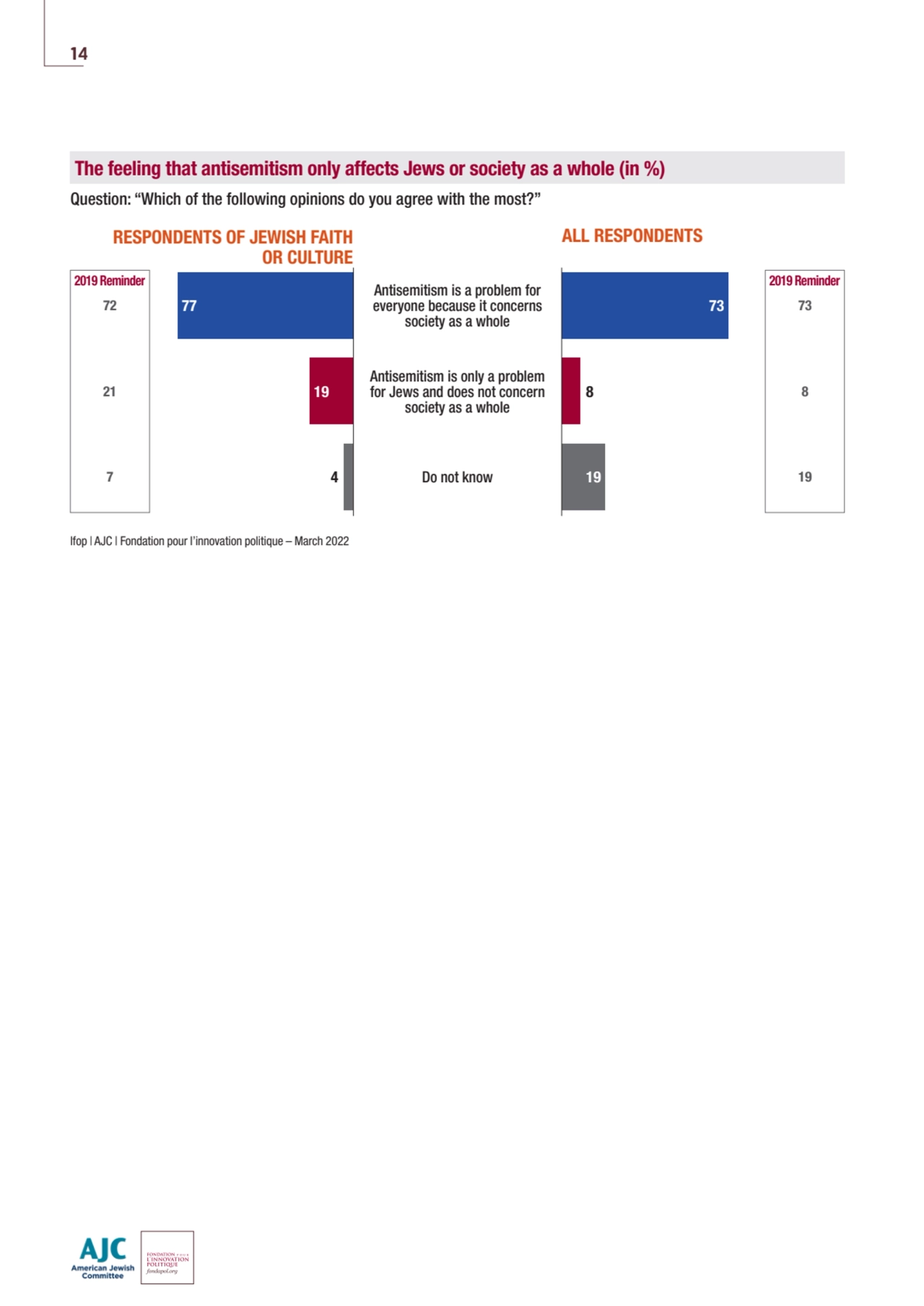 RESPONDENTS OF JEWISH FAITH 
OR CULTURE
ALL RESPONDENTS
Antisemitism is a problem for 
everyone…