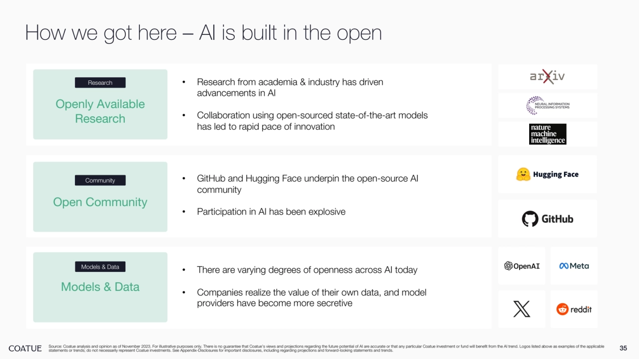 35
How we got here – AI is built in the open
Source: Coatue analysis and opinion as of November 2023. For illustrative purposes only. There is no guarantee that Coatue’s views and projections regarding the future potential of AI are accurate or that any particular Coatue investment or fund will benefit from the AI trend. Logos listed above as examples of the applicable 
statements or trends; do not necessarily represent Coatue investments. See Appendix-Disclosures for important disclosures, including regarding projections and forward-looking statements and trends.
• Research from academia & industry has driven 
advancements in AI
• Collaboration using open-sourced state-of-the-art models 
has led to rapid pace of innovation
Openly Available 
Research
Research
• There are varying degrees of openness across AI today
• Companies realize the value of their own data, and model 
providers have become more secretive
Models & Data
Models & Data
• GitHub and Hugging Face underpin the open-source AI 
community
• Participation in AI has been explosive Open Community
Community