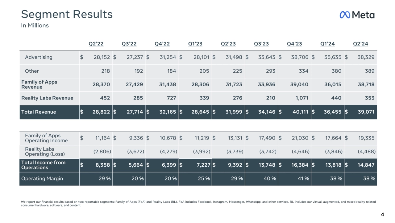 Segment Results
In Millions
We report our financial results based on two reportable segments: Family of Apps (FoA) and Reality Labs (RL). FoA includes Facebook, Instagram, Messenger, WhatsApp, and other services. RL includes our virtual, augmented, and mixed reality related
consumer hardware, software, and content.
Q2β22 Q3β22 Q4β22 Q1β23 Q2β23 Q3β23 Q4β23 Q1β24 Q2β24
Advertising $ 28,152 $ 27,237 $ 31,254 $ 28,101 $ 31,498 $ 33,643 $ 38,706 $ 35,635 $ 38,329
Other 218 192 184 205 225 293 334 380 389
Family of Apps
Revenue 28,370 27,429 31,438 28,306 31,723 33,936 39,040 36,015 38,718
Reality Labs Revenue 452 285 727 339 276 210 1,071 440 353
Total Revenue $ 28,822 $ 27,714 $ 32,165 $ 28,645 $ 31,999 $ 34,146 $ 40,111 $ 36,455 $ 39,071
Family of Apps
Operating Income $ 11,164 $ 9,336 $ 10,678 $ 11,219 $ 13,131 $ 17,490 $ 21,030 $ 17,664 $ 19,335
Reality Labs
Operating (Loss) (2,806) (3,672) (4,279) (3,992) (3,739) (3,742) (4,646) (3,846) (4,488)
Total Income from
Operations $ 8,358 $ 5,664 $ 6,399 $ 7,227 $ 9,392 $ 13,748 $ 16,384 $ 13,818 $ 14,847
Operating Margin 29 % 20 % 20 % 25 % 29 % 40 % 41 % 38 % 38 %
4