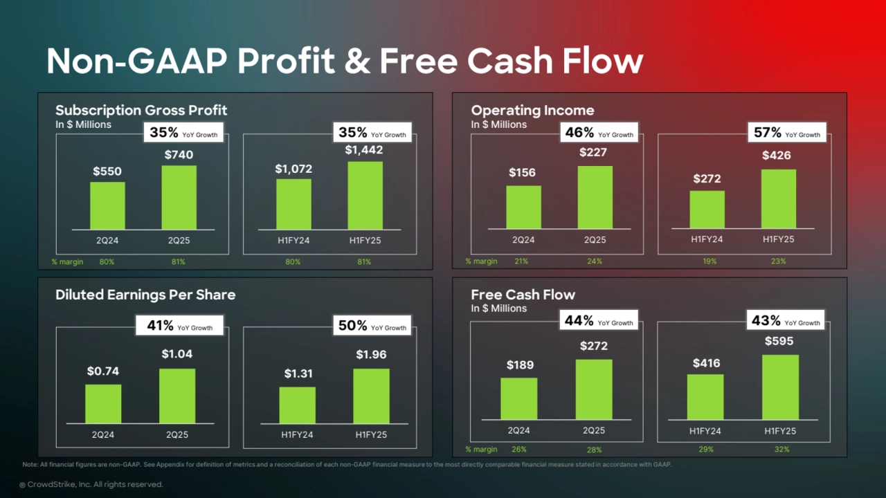 $0.74
$1.04
2Q24 2Q25
Note: All financial figures are non-GAAP. See Appendix for definition of metrics and a reconciliation of each non-GAAP financial measure to the most directly comparable financial measure stated in accordance with GAAP.
® CrowdStrike, Inc. All rights reserved.
Subscription Gross Profit
In $ Millions
Non-GAAP Profit & Free Cash Flow
Operating Income
In $ Millions
Diluted Earnings Per Share Free Cash Flow
In $ Millions
% margin 21% 24% 19% 23%
$1.31
$1.96
H1FY24 H1FY25
$416
$595
H1FY24 H1FY25
% margin 26% 28% 29% 32%
% margin 80% 81% 80% 81%
$272
$426
H1FY24 H1FY25
41% YoY Growth 50% YoY Growth
46% YoY Growth 57% YoY Growth
$1,072
$1,442
H1FY24 H1FY25
44% YoY Growth 43% YoY Growth
35% YoY Growth 35% YoY Growth
$156
$227
2Q24 2Q25
$189
$272
2Q24 2Q25
$550
$740
2Q24 2Q25