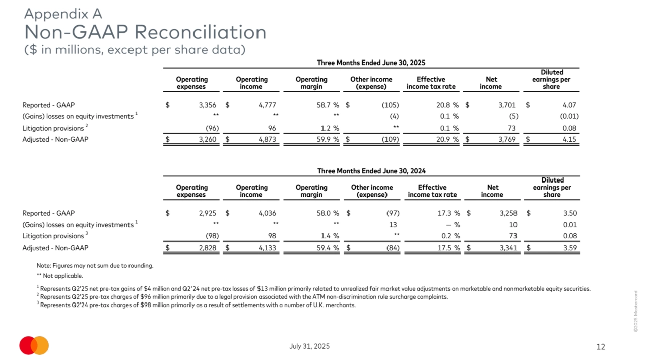 ©2025 Mastercard
July 31, 2025 12
Appendix A
Non-GAAP Reconciliation
($ in millions, except per share data)
Note: Figures may not sum due to rounding.
** Not applicable.
1
 Represents Q2’25 net pre-tax gains of $4 million and Q2'24 net pre-tax losses of $13 million primarily related to unrealized fair market value adjustments on marketable and nonmarketable equity securities.
2
 Represents Q2’25 pre-tax charges of $96 million primarily due to a legal provision associated with the ATM non-discrimination rule surcharge complaints. 
3
 Represents Q2’24 pre-tax charges of $98 million primarily as a result of settlements with a number of U.K. merchants.
Three Months Ended June 30, 2025
 Operating 
expenses
 Operating 
income
Operating 
margin
Other income 
(expense)
Effective 
income tax rate
 Net
income
 Diluted 
earnings per 
share
Reported - GAAP $ 3,356 $ 4,777 58.7 % $ (105) 20.8 % $ 3,701 $ 4.07 
(Gains) losses on equity investments 1 ** ** ** (4) 0.1 % (5) (0.01) 
Litigation provisions 2 (96) 96 1.2 % ** 0.1 % 73 0.08 
Adjusted - Non-GAAP $ 3,260 $ 4,873 59.9 % $ (109) 20.9 % $ 3,769 $ 4.15 
Three Months Ended June 30, 2024
 Operating 
expenses
 Operating 
income
Operating 
margin
Other income 
(expense)
Effective 
income tax rate
 Net
income
 Diluted 
earnings per 
share
Reported - GAAP $ 2,925 $ 4,036 58.0 % $ (97) 17.3 % $ 3,258 $ 3.50 
(Gains) losses on equity investments 1** ** ** 13 — % 10 0.01 
Litigation provisions 3 (98) 98 1.4 % ** 0.2 % 73 0.08 
Adjusted - Non-GAAP $ 2,828 $ 4,133 59.4 % $ (84) 17.5 % $ 3,341 $ 3.59 