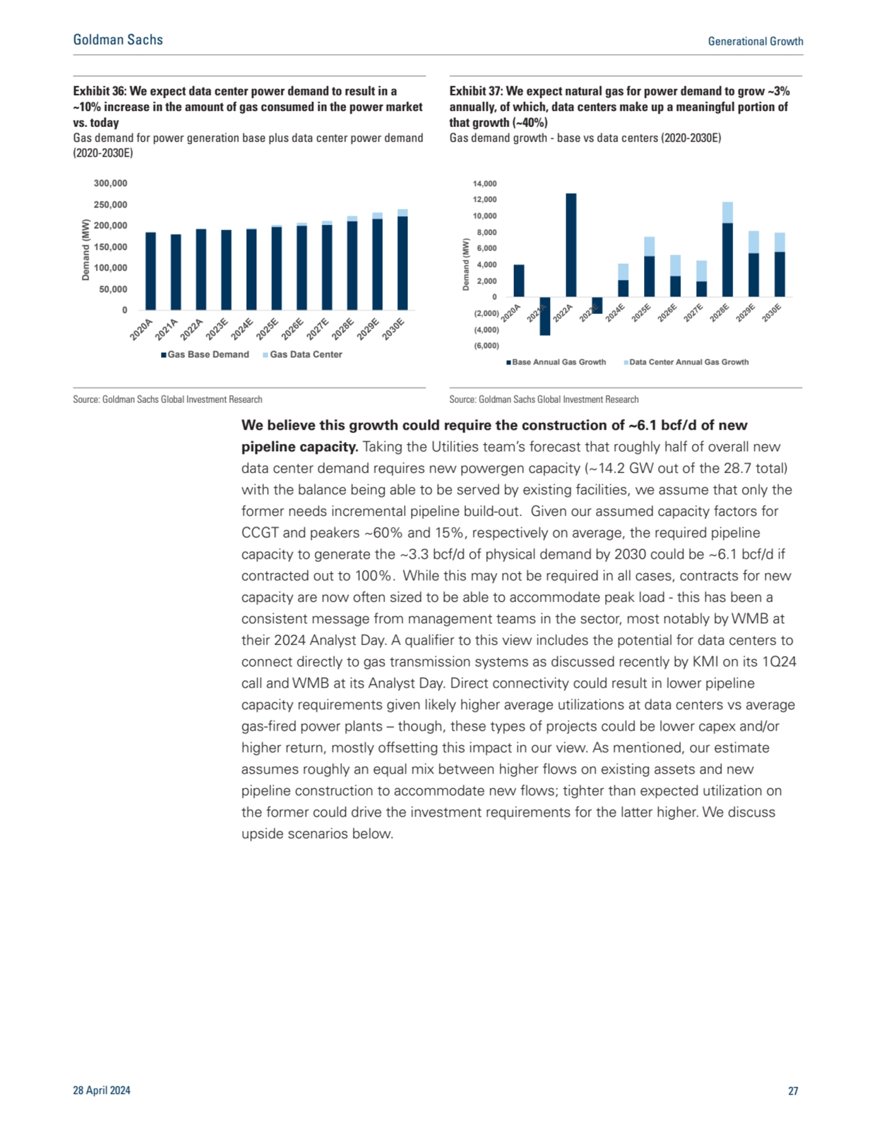 We believe this growth could require the construction of ~6.1 bcf/d of new
pipeline capacity. Taki…