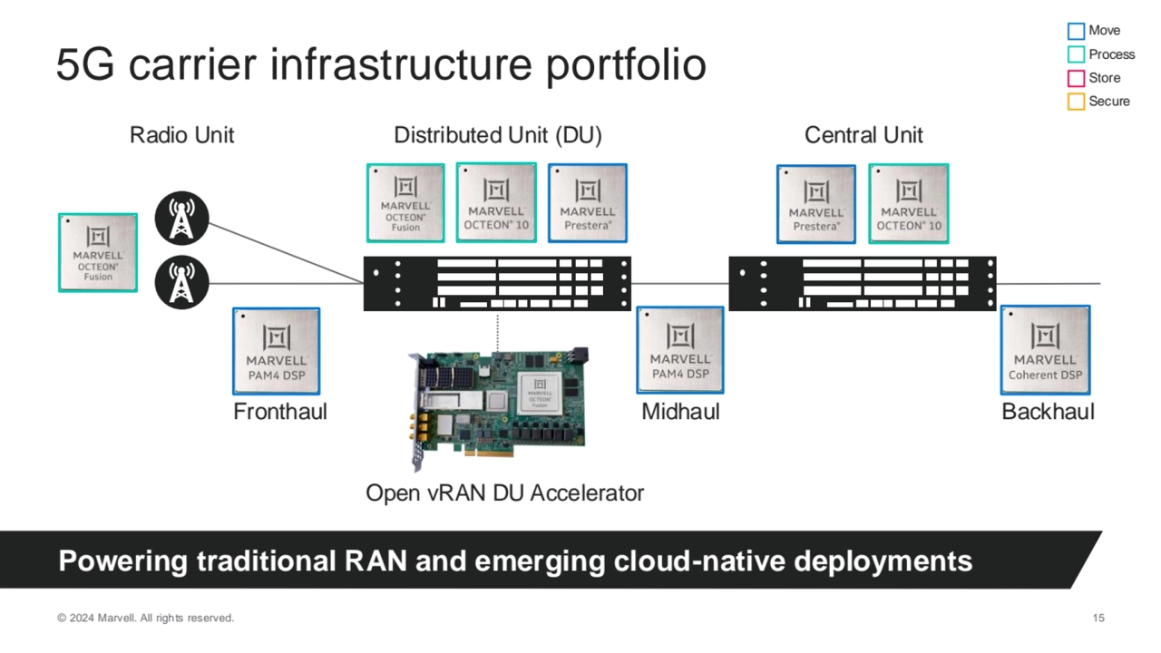 © 2024 Marvell. All rights reserved. 15
5G carrier infrastructure portfolio
Powering traditional …