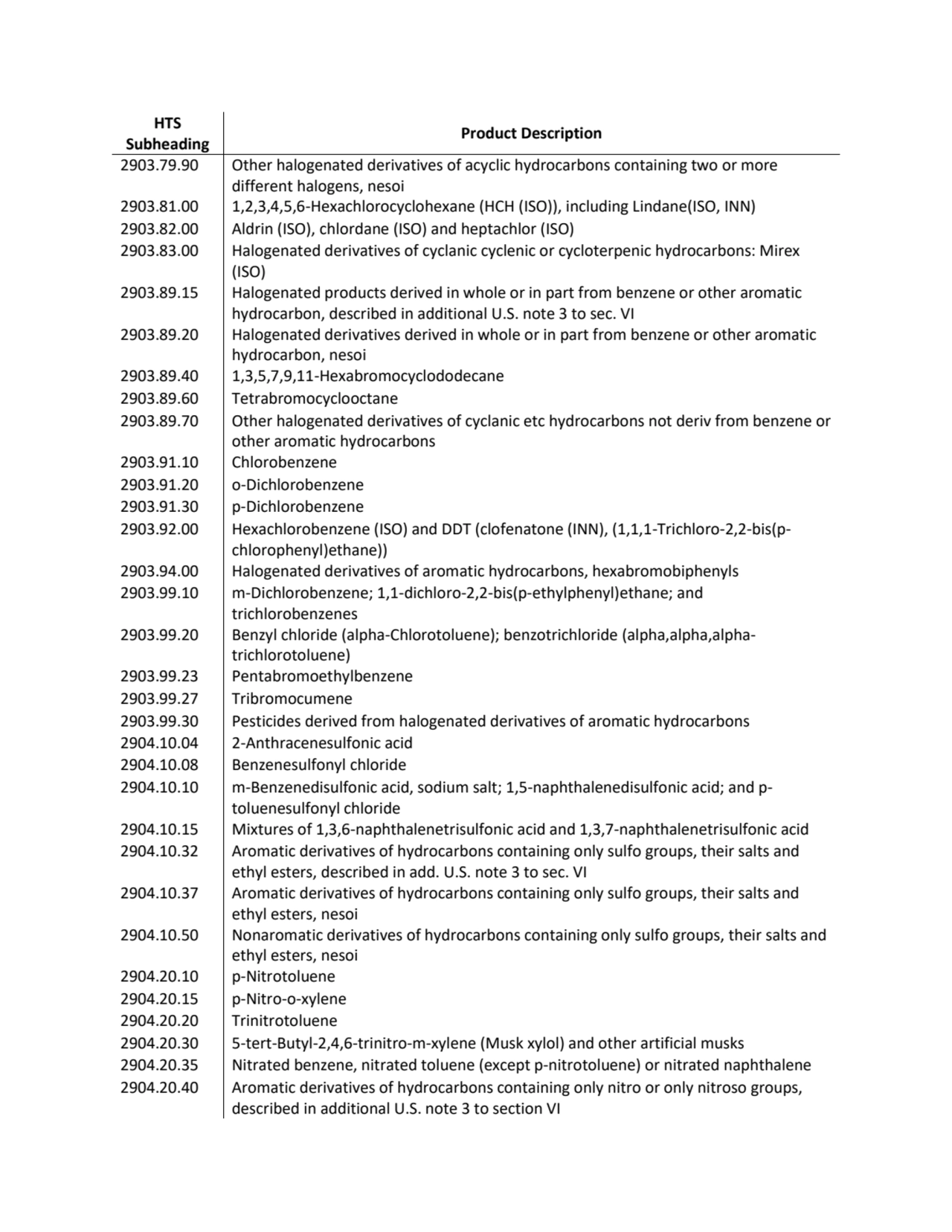 HTS 
Subheading Product Description
2903.79.90 Other halogenated derivatives of acyclic hydrocarb…