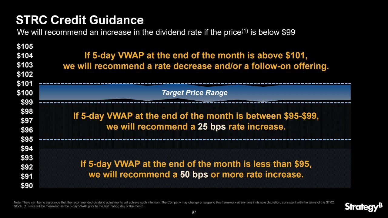 97
$90
$91
$92
$93
$94
$95
$96
$97
$98
$99
$100
$101
$102
$103
$104
$105
If 5-day VWAP at the end of the month is between $95-$99, 
we will recommend a 25 bps rate increase.
If 5-day VWAP at the end of the month is less than $95, 
we will recommend a 50 bps or more rate increase.
Target Price Range
If 5-day VWAP at the end of the month is above $101, 
we will recommend a rate decrease and/or a follow-on offering.
We will recommend an increase in the dividend rate if the price
(1)
is below $99
STRC Credit Guidance
Note: There can be no assurance that the recommended dividend adjustments will achieve such intention. The Company may change or suspend this framework at any time in its sole discretion, consistent with the terms of the STRC 
Stock. (1) Price will be measured as the 5-day VWAP prior to the last trading day of the month. 
