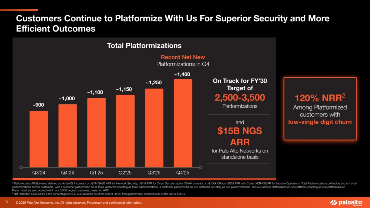 © 2025 Palo Alto Networks, Inc. All rights reserved. Proprietary and confidential information.
120% NRR2
Among Platformized
customers with
low-single digit churn
Total Platformizations
~900
1 Platformization/Platformized defined as: Active ELA contract or >$1M SASE ARR for Network Security; >$1M ARR for Cloud Security; active XSIAM contract or >$100k QRadar SIEM ARR with Cortex XDR/XSOAR for Security Operations. Total Platformizations defined as a count of all
platformizations across customers, with a customer platformized on all three platforms counting as three platformizations, a customer platformized on two platforms counting as two platformizations, and a customer platformized on one platform counting as one platformization.
Platformizations are counted within our 5,000 largest customers, based on ARR.
2
Net Retention Rate (NRR) is the percentage of NGS ARR retained as of the end of Q4'25 from platformized customers as of the end of Q4'24.
~1,250
~1,000
~1,100 ~1,150
~1,400
Record Net New
Platformizations in Q4
On Track for FY’30
Target of
2,500-3,500
Platformizations
and
$15B NGS
ARR
for Palo Alto Networks on
standalone basis
Customers Continue to Platformize With Us For Superior Security and More
Efficient Outcomes
6