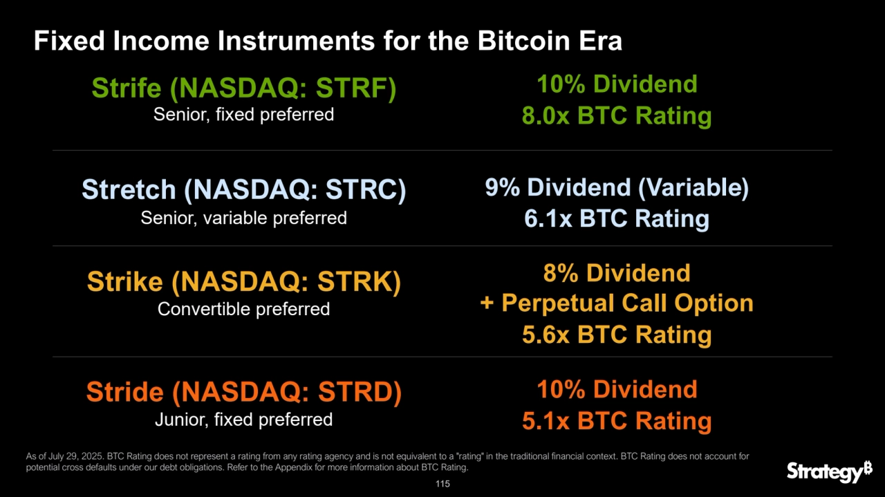 115
Fixed Income Instruments for the Bitcoin Era
6.1x BTC Rating
9% Dividend (Variable) 
Strike (NASDAQ: STRK)
Convertible preferred
5.6x BTC Rating
8% Dividend
+ Perpetual Call Option
Stretch (NASDAQ: STRC)
Senior, variable preferred
Strife (NASDAQ: STRF)
Senior, fixed preferred 8.0x BTC Rating
10% Dividend
Stride (NASDAQ: STRD)
Junior, fixed preferred 5.1x BTC Rating
10% Dividend
As of July 29, 2025. BTC Rating does not represent a rating from any rating agency and is not equivalent to a "rating" in the traditional financial context. BTC Rating does not account for 
potential cross defaults under our debt obligations. Refer to the Appendix for more information about BTC Rating.