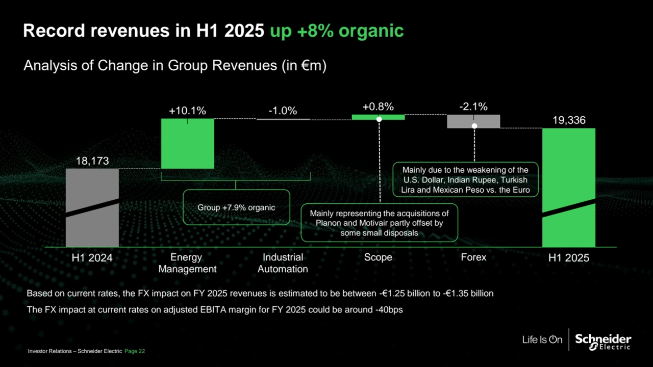 Record revenues in H1 2025 up +8% organic
Analysis of Change in Group Revenues (in €m)
H1 2024
+10.1%
Energy 
Management
Industrial
Automation
Scope Forex H1 2025
18,173
19,336
-1.0% +0.8% -2.1%
Group +7.9% organic
Mainly due to the weakening of the 
U.S. Dollar, Indian Rupee, Turkish 
Lira and Mexican Peso vs. the Euro
Mainly representing the acquisitions of 
Planon and Motivair partly offset by 
some small disposals
Investor Relations – Schneider Electric Page 22
Based on current rates, the FX impact on FY 2025 revenues is estimated to be between -€1.25 billion to -€1.35 billion
The FX impact at current rates on adjusted EBITA margin for FY 2025 could be around -40bps 