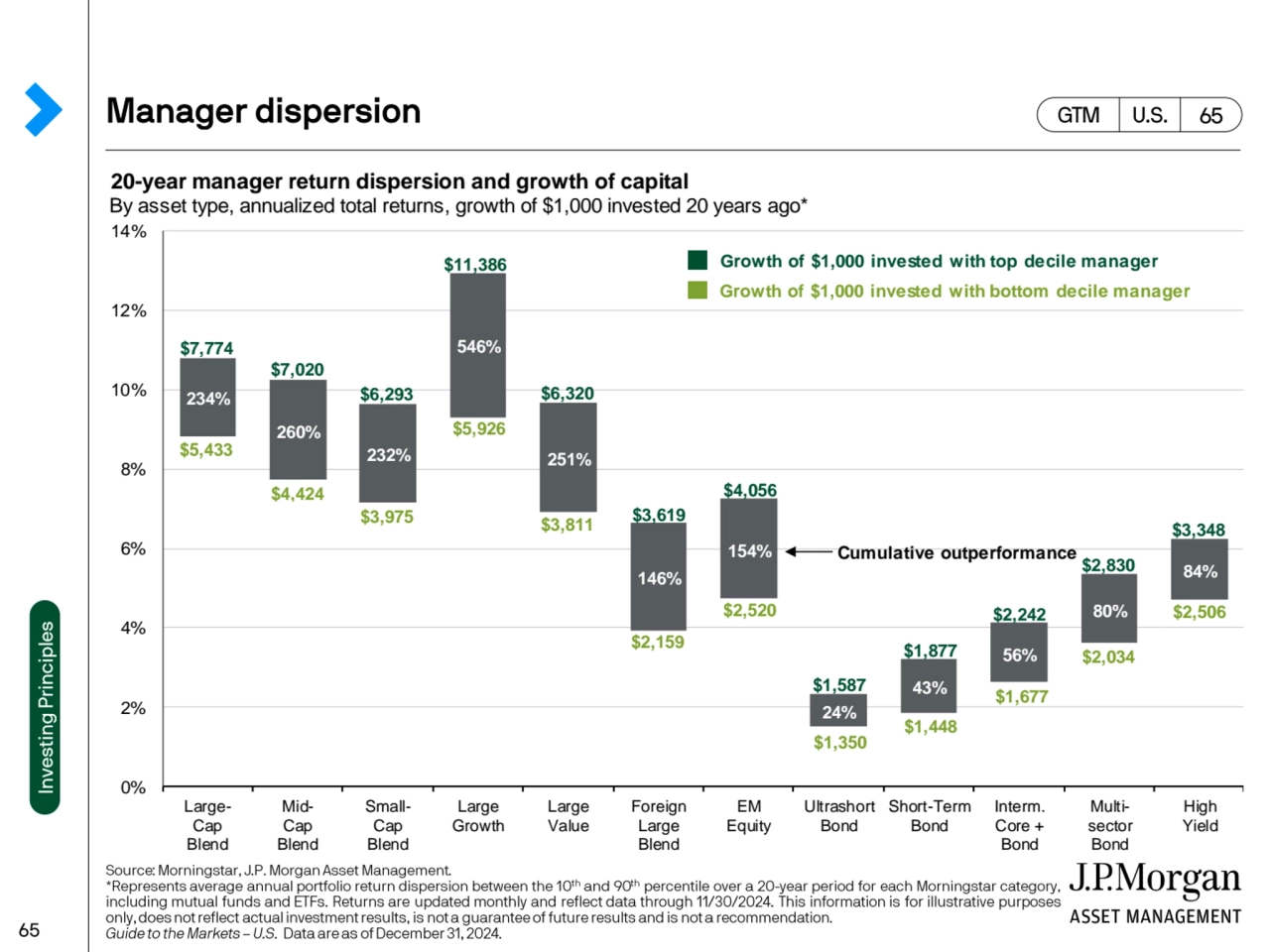 20-year manager return dispersion and growth of capital
By asset type, annualized total returns, g…