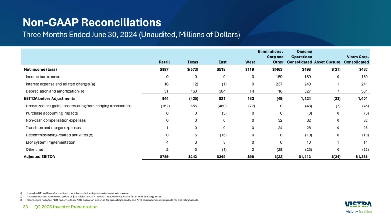 33
Non-GAAP Reconciliations
Three Months Ended June 30, 2024 (Unaudited, Millions of Dollars)
Q2 2025 Investor Presentation
a) Includes $11 million of unrealized mark-to-market net gains on interest rate swaps.
b) Includes nuclear fuel amortization of $26 million and $71 million, respectively, in the Texas and East segments.
c) Represents net of all NDT (income) loss, ARO accretion expense for operating assets, and ARO remeasurement impacts for operating assets.
Retail Texas East West
Eliminations / 
Corp and 
Other
Ongoing 
Operations 
Consolidated Asset Closure
Vistra Corp. 
Consolidated
Net income (loss) $897 $(573) $518 $119 $(463) $498 $(31) $467
Income tax expense 0 0 0 0 159 159 0 159
Interest expense and related charges (a) 16 (12) (1) 0 237 240 1 241
Depreciation and amortization (b) 31 160 304 14 18 527 7 534
EBITDA before Adjustments 944 (425) 821 133 (49) 1,424 (23) 1,401
Unrealized net (gain) loss resulting from hedging transactions (162) 656 (460) (77) 0 (43) (2) (45)
Purchase accounting impacts 0 0 (3) 0 0 (3) 0 (3)
Non-cash compensation expenses 0 0 0 0 32 32 0 32
Transition and merger expenses 1 0 0 0 24 25 0 25
Decommissioning-related activities (c) 0 5 (15) 0 0 (10) 0 (10)
ERP system implementation 4 3 3 0 0 10 1 11
Other, net 2 3 (1) 2 (29) (23) 0 (23)
Adjusted EBITDA $789 $242 $345 $58 $(22) $1,412 $(24) $1,388