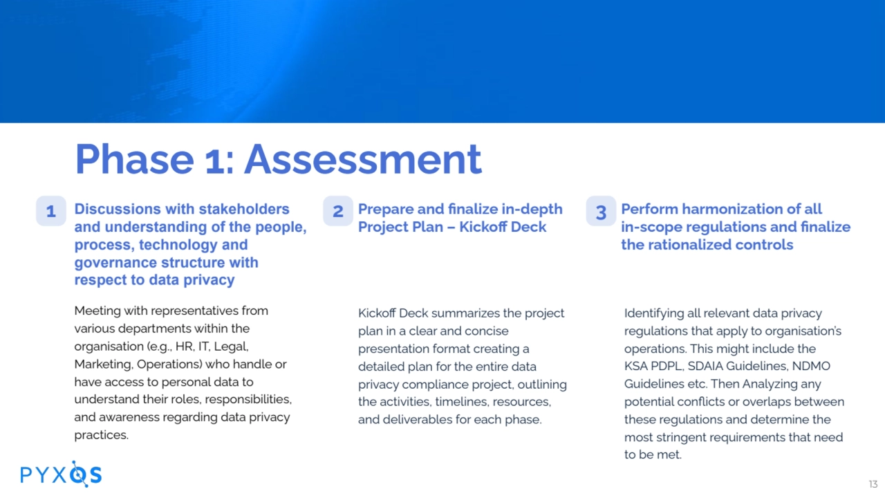 Phase 1: Assessment
Discussions with stakeholders
and understanding of the people,
process, te…