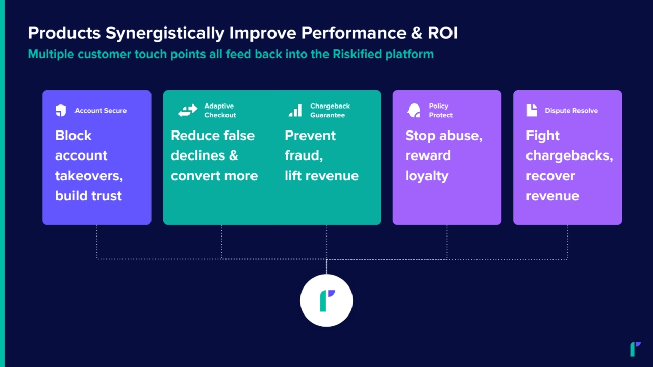 Block
account
takeovers,
build trust
Account Secure
Reduce false
declines &
convert more
Adaptive
Checkout
Prevent
fraud,
lift revenue
Chargeback
Guarantee
Stop abuse,
reward
loyalty
Policy
Protect
Fight
chargebacks,
recover
revenue
Dispute Resolve
Products Synergistically Improve Performance & ROI
Multiple customer touch points all feed back into the Riskified platform