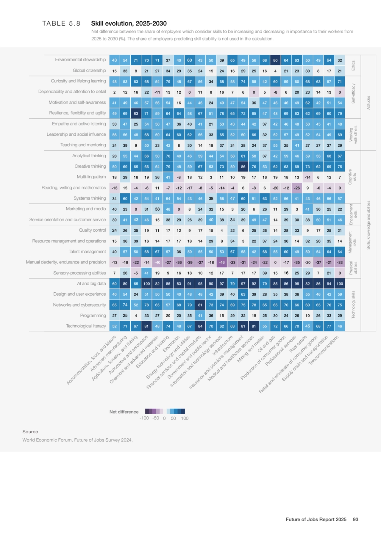 Source
World Economic Forum, Future of Jobs Survey 2024.
-100 -50 0 50 100
Accommodation, food, …