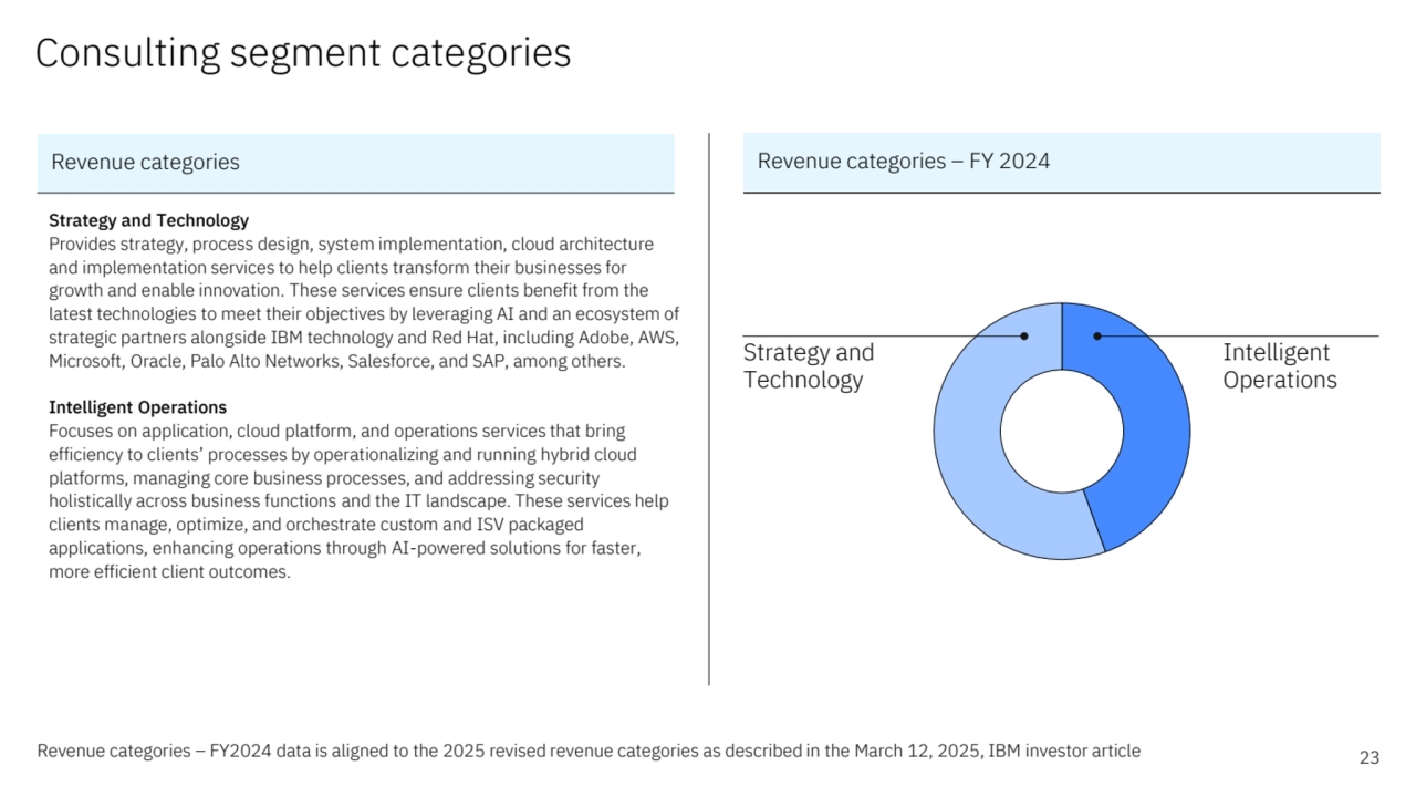 Consulting segment categories 
Revenue categories – FY 2024
23
Revenue categories
Strategy and Technology
Provides strategy, process design, system implementation, cloud architecture 
and implementation services to help clients transform their businesses for 
growth and enable innovation. These services ensure clients benefit from the 
latest technologies to meet their objectives by leveraging AI and an ecosystem of 
strategic partners alongside IBM technology and Red Hat, including Adobe, AWS, 
Microsoft, Oracle, Palo Alto Networks, Salesforce, and SAP, among others.
Intelligent Operations
Focuses on application, cloud platform, and operations services that bring 
efficiency to clients’ processes by operationalizing and running hybrid cloud 
platforms, managing core business processes, and addressing security 
holistically across business functions and the IT landscape. These services help 
clients manage, optimize, and orchestrate custom and ISV packaged 
applications, enhancing operations through AI-powered solutions for faster, 
more efficient client outcomes.
Intelligent 
Operations
Strategy and 
Technology
Revenue categories – FY2024 data is aligned to the 2025 revised revenue categories as described in the March 12, 2025, IBM investor article