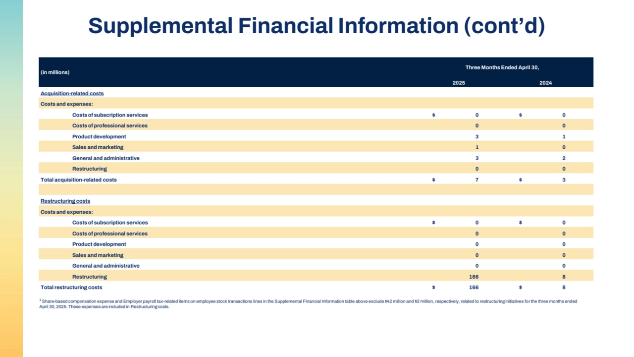 Supplemental Financial Information (cont’d)
(in millions)
Three Months Ended April 30,
2025 2024
Acquisition-related costs
Costs and expenses:
Costs of subscription services $ 0 $ 0
Costs of professional services 0 0
Product development 3 1
Sales and marketing 1 0
General and administrative 3 2
Restructuring 0 0
Total acquisition-related costs $ 7 $ 3
Restructuring costs
Costs and expenses:
Costs of subscription services $ 0 $ 0
Costs of professional services 0 0
Product development 0 0
Sales and marketing 0 0
General and administrative 0 0
Restructuring 166 8
Total restructuring costs $ 166 $ 8
1 Share-based compensation expense and Employer payroll tax-related items on employee stock transactions lines in the Supplemental Financial Information table above exclude $42 million and $2 million, respectively, related to restructuring initiatives for the three months ended 
April 30, 2025. These expenses are included in Restructuring costs.