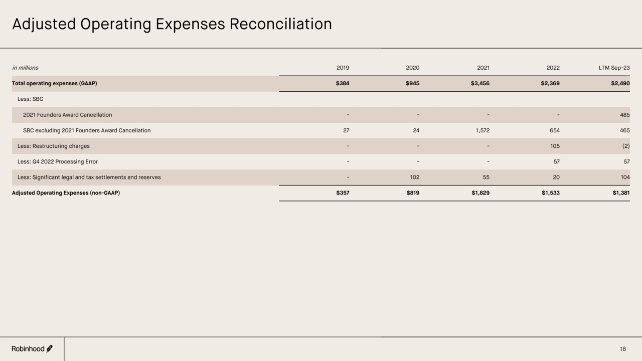 Adjusted Operating Expenses Reconciliation
18
in millions 2019 2020 2021 2022 LTM Sep-23
Total o…