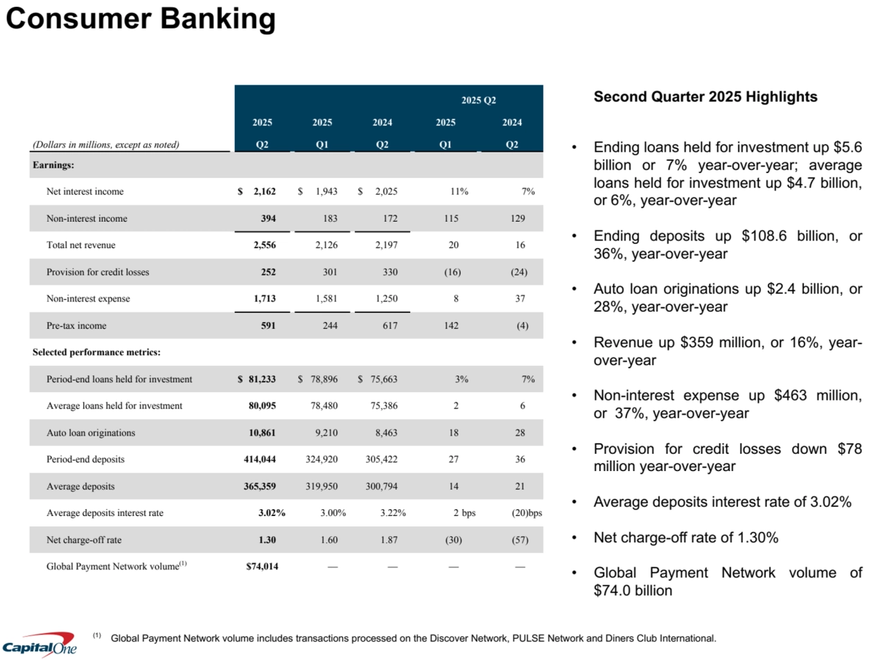 2025 Q2
2025 2025 2024 2025 2024
(Dollars in millions, except as noted) Q2 Q1 Q2 Q1 Q2
Earnings:
Net interest income $ 2,162 $ 1,943 $ 2,025 11 % 7 %
Non-interest income 394 183 172 115 129 
Total net revenue 2,556 2,126 2,197 20 16 
Provision for credit losses 252 301 330 (16) (24) 
Non-interest expense 1,713 1,581 1,250 8 37 
Pre-tax income 591 244 617 142 (4) 
Selected performance metrics:
Period-end loans held for investment $ 81,233 $ 78,896 $ 75,663 3 % 7 %
Average loans held for investment 80,095 78,480 75,386 2 6 
Auto loan originations 10,861 9,210 8,463 18 28 
Period-end deposits 414,044 324,920 305,422 27 36 
Average deposits 365,359 319,950 300,794 14 21 
Average deposits interest rate 3.02% 3.00% 3.22% 2 bps (20) bps
Net charge-off rate 1.30 1.60 1.87 (30) (57) 
Global Payment Network volume(1) $74,014 — — — — 
Second Quarter 2025 Highlights
• Ending loans held for investment up $5.6 
billion or 7% year-over-year; average 
loans held for investment up $4.7 billion, 
or 6%, year-over-year 
• Ending deposits up $108.6 billion, or 
36%, year-over-year
• Auto loan originations up $2.4 billion, or 
28%, year-over-year
• Revenue up $359 million, or 16%, yearover-year
• Non-interest expense up $463 million, 
or 37%, year-over-year
• Provision for credit losses down $78 
million year-over-year
• Average deposits interest rate of 3.02%
• Net charge-off rate of 1.30%
• Global Payment Network volume of 
$74.0 billion
.
Consumer Banking
(1) 
 Global Payment Network volume includes transactions processed on the Discover Network, PULSE Network and Diners Club International.
