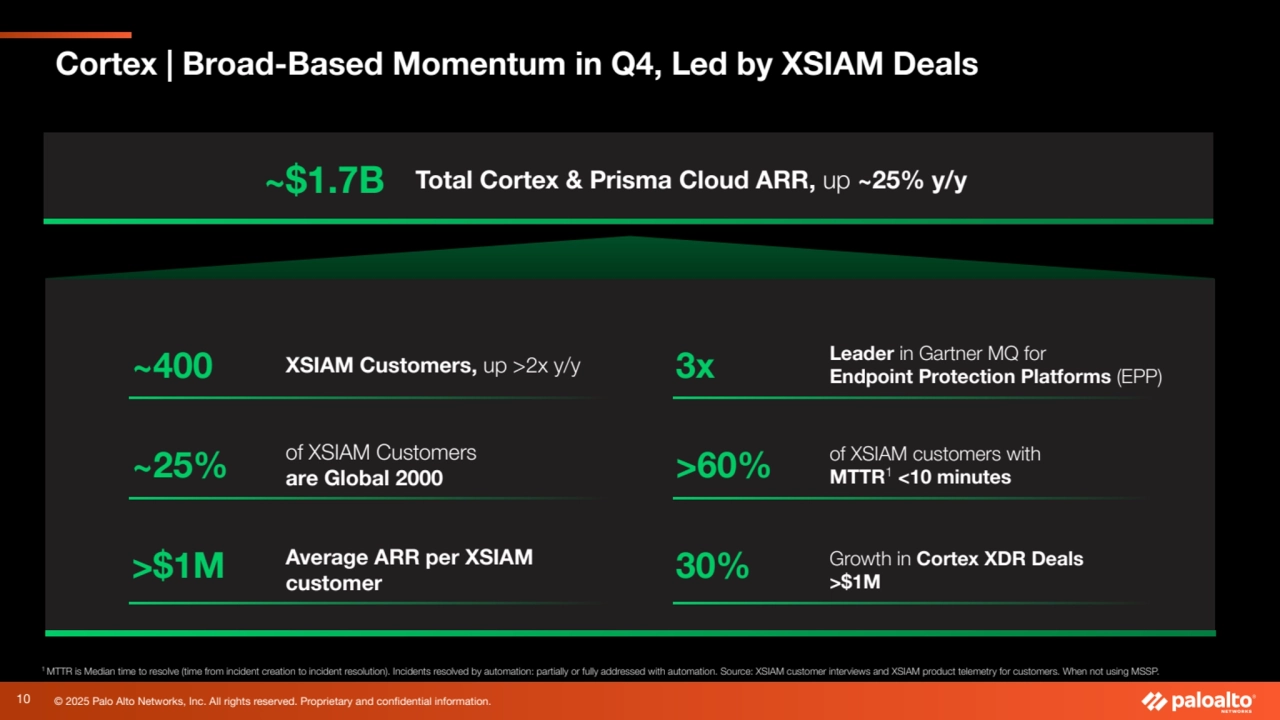 © 2025 Palo Alto Networks, Inc. All rights reserved. Proprietary and confidential information.
1 MTTR is Median time to resolve (time from incident creation to incident resolution). Incidents resolved by automation: partially or fully addressed with automation. Source: XSIAM customer interviews and XSIAM product telemetry for customers. When not using MSSP.
Cortex | Broad-Based Momentum in Q4, Led by XSIAM Deals
~$1.7B Total Cortex & Prisma Cloud ARR, up ~25% y/y
~400 XSIAM Customers, up >2x y/y
~25% of XSIAM Customers
are Global 2000
>$1M Average ARR per XSIAM
customer
3x Leader in Gartner MQ for
Endpoint Protection Platforms (EPP)
>60% of XSIAM customers with
MTTR1 <10 minutes
30% Growth in Cortex XDR Deals
>$1M
10