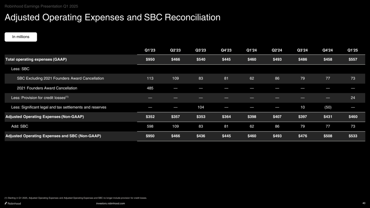 investors.robinhood.com 40
Adjusted Operating Expenses and SBC Reconciliation 
In millions
Q1'23 Q2'23 Q3'23 Q4'23 Q1'24 Q2'24 Q3'24 Q4'24 Q1'25
Total operating expenses (GAAP) $950 $466 $540 $445 $460 $493 $486 $458 $557
Less: SBC
SBC Excluding 2021 Founders Award Cancellation 113 109 83 81 62 86 79 77 73
2021 Founders Award Cancellation 485 — — — — — — — —
Less: Provision for credit losses(1) — — — — — — — — 24
Less: Significant legal and tax settlements and reserves — — 104 — — — 10 (50) —
Adjusted Operating Expenses (Non-GAAP) $352 $357 $353 $364 $398 $407 $397 $431 $460
Add: SBC 598 109 83 81 62 86 79 77 73
Adjusted Operating Expenses and SBC (Non-GAAP) $950 $466 $436 $445 $460 $493 $476 $508 $533
Robinhood Earnings Presentation Q1 2025
(1) Starting in Q1 2025, Adjusted Operating Expenses and Adjusted Operating Expenses and SBC no longer include provision for credit losses.
    
‧•‧‧••‧•••••••‧•‧••‧