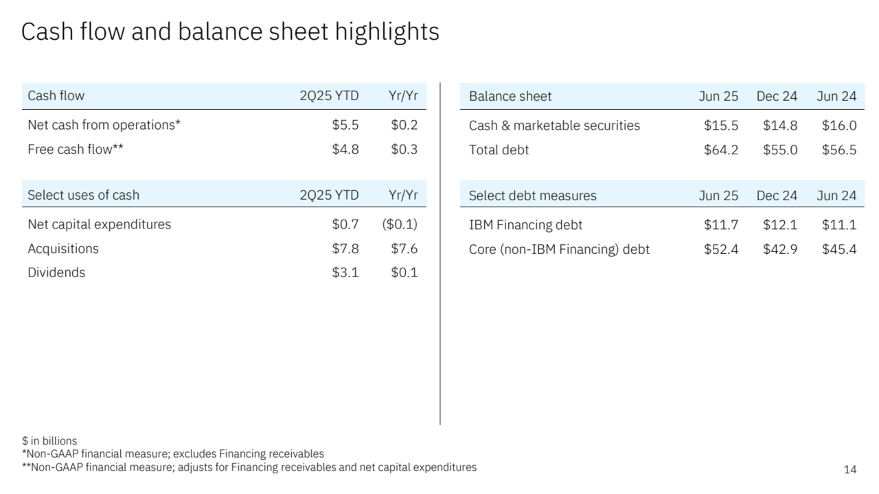 Cash flow and balance sheet highlights 
14
$ in billions
*Non-GAAP financial measure; excludes Financing receivables
**Non-GAAP financial measure; adjusts for Financing receivables and net capital expenditures
Cash flow 2Q25 YTD Yr/Yr
Net cash from operations* $5.5 $0.2
Free cash flow** $4.8 $0.3
Select uses of cash 2Q25 YTD Yr/Yr
Net capital expenditures $0.7 ($0.1)
Acquisitions $7.8 $7.6
Dividends $3.1 $0.1
Balance sheet Jun 25 Dec 24 Jun 24
Cash & marketable securities $15.5 $14.8 $16.0
Total debt $64.2 $55.0 $56.5
Select debt measures Jun 25 Dec 24 Jun 24
IBM Financing debt $11.7 $12.1 $11.1
Core (non-IBM Financing) debt $52.4 $42.9 $45.4