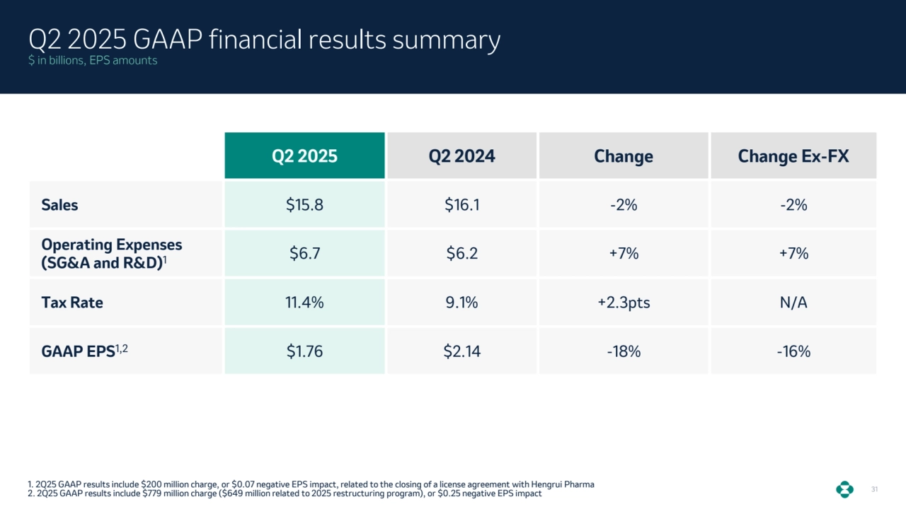 31
Q2 2025 GAAP financial results summary
$ in billions, EPS amounts
1. 2Q25 GAAP results include $200 million charge, or $0.07 negative EPS impact, related to the closing of a license agreement with Hengrui Pharma 
2. 2Q25 GAAP results include $779 million charge ($649 million related to 2025 restructuring program), or $0.25 negative EPS impact
Q2 2025 Q2 2024 Change Change Ex-FX
Sales $15.8 $16.1 -2% -2%
Operating Expenses 
(SG&A and R&D)1 $6.7 $6.2 +7% +7%
Tax Rate 11.4% 9.1% +2.3pts N/A
GAAP EPS1,2 $1.76 $2.14 -18% -16%