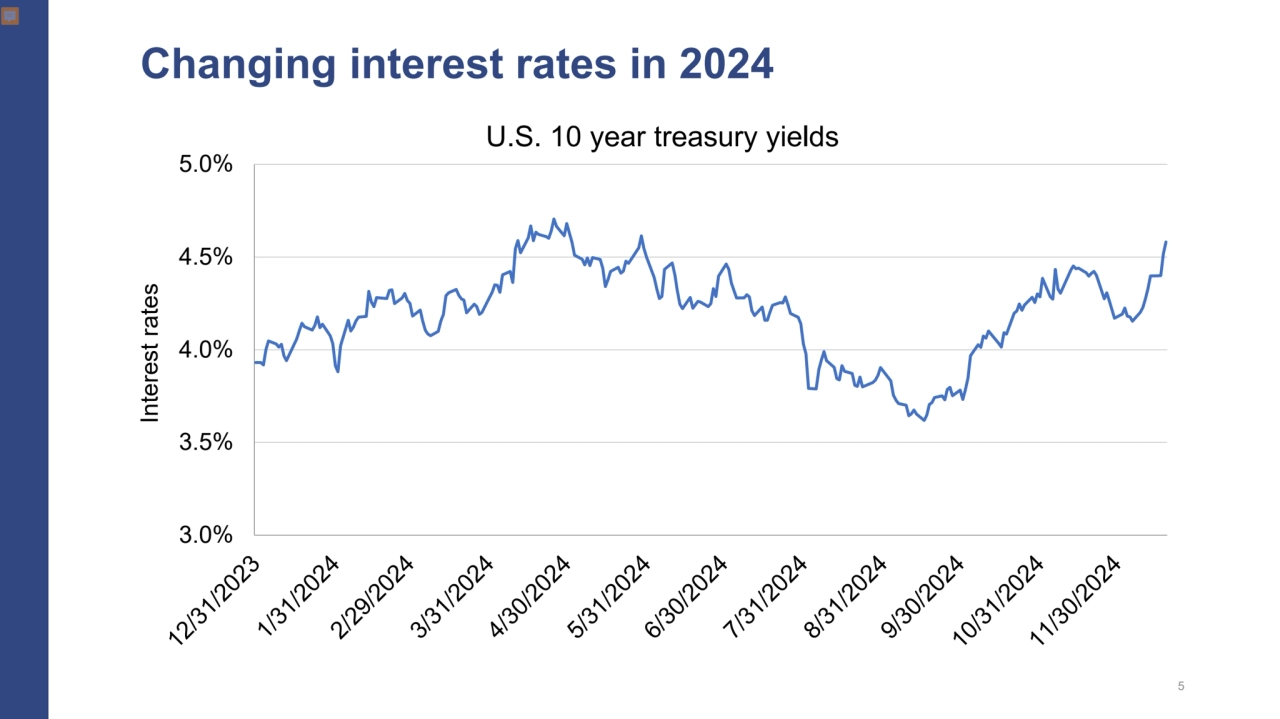 Changing interest rates in 2024
5
3.0%
3.5%
4.0%
4.5%
5.0%
Interest rates
U.S. 10 year trea…