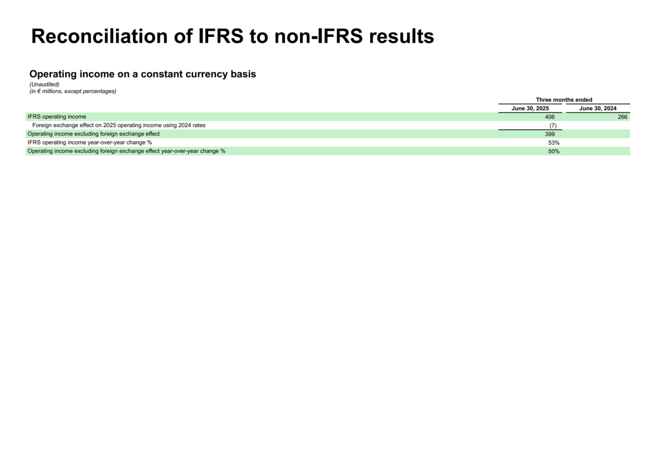 Reconciliation of IFRS to non-IFRS results
Operating income on a constant currency basis
(Unaudited)
(in € millions, except percentages)
Three months ended
June 30, 2025 June 30, 2024
IFRS operating income 406 266
Foreign exchange effect on 2025 operating income using 2024 rates (7)
Operating income excluding foreign exchange effect 399
IFRS operating income year-over-year change % 53%
Operating income excluding foreign exchange effect year-over-year change % 50%