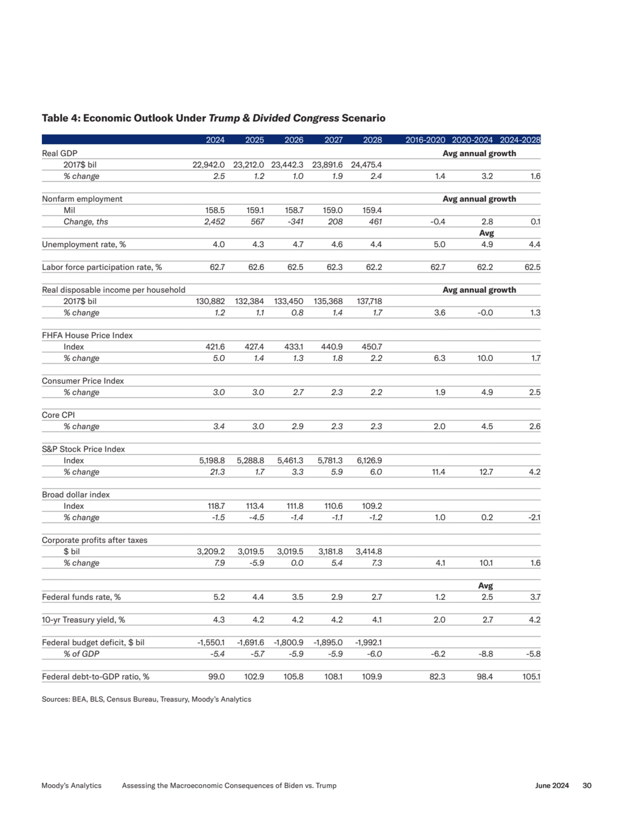 Table 4: Economic Outlook Under Trump & Divided Congress Scenario
2024 2025 2026 2027 2028 2016-20…