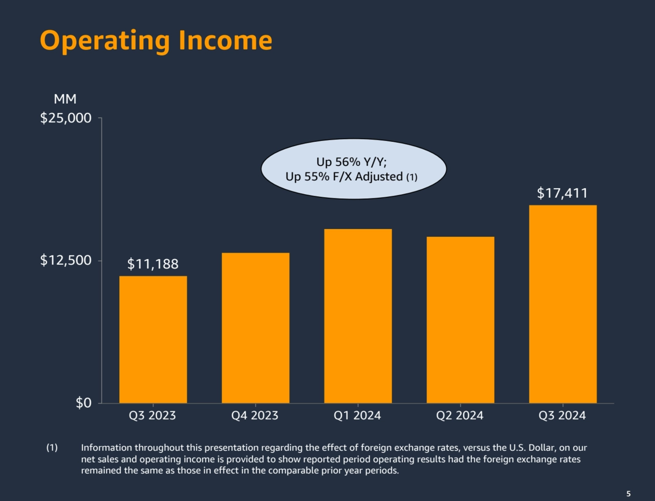 5
Operating Income
5
$11,188
$17,411
Q3 2023 Q4 2023 Q1 2024 Q2 2024 Q3 2024
$0
$12,500
$25…