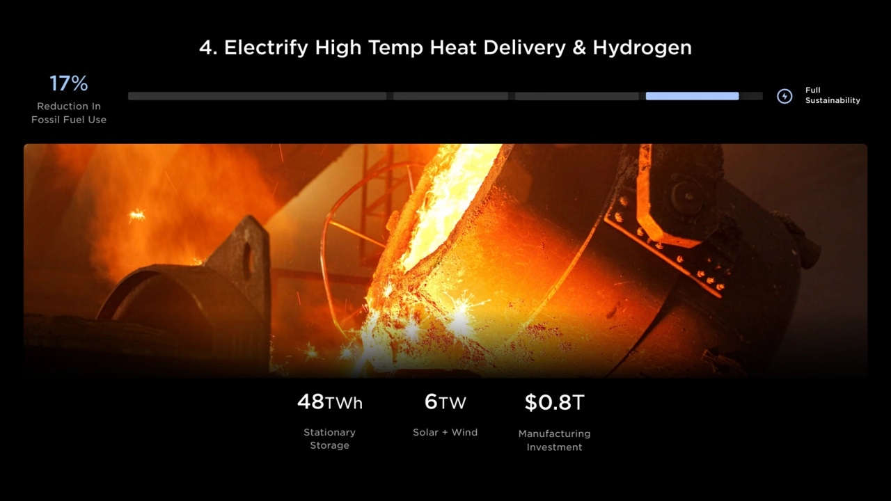 Full 
Sustainability
17%
$0.8T
Manufacturing
Investment
48TWh
Stationary 
Storage
6TW
Sol…