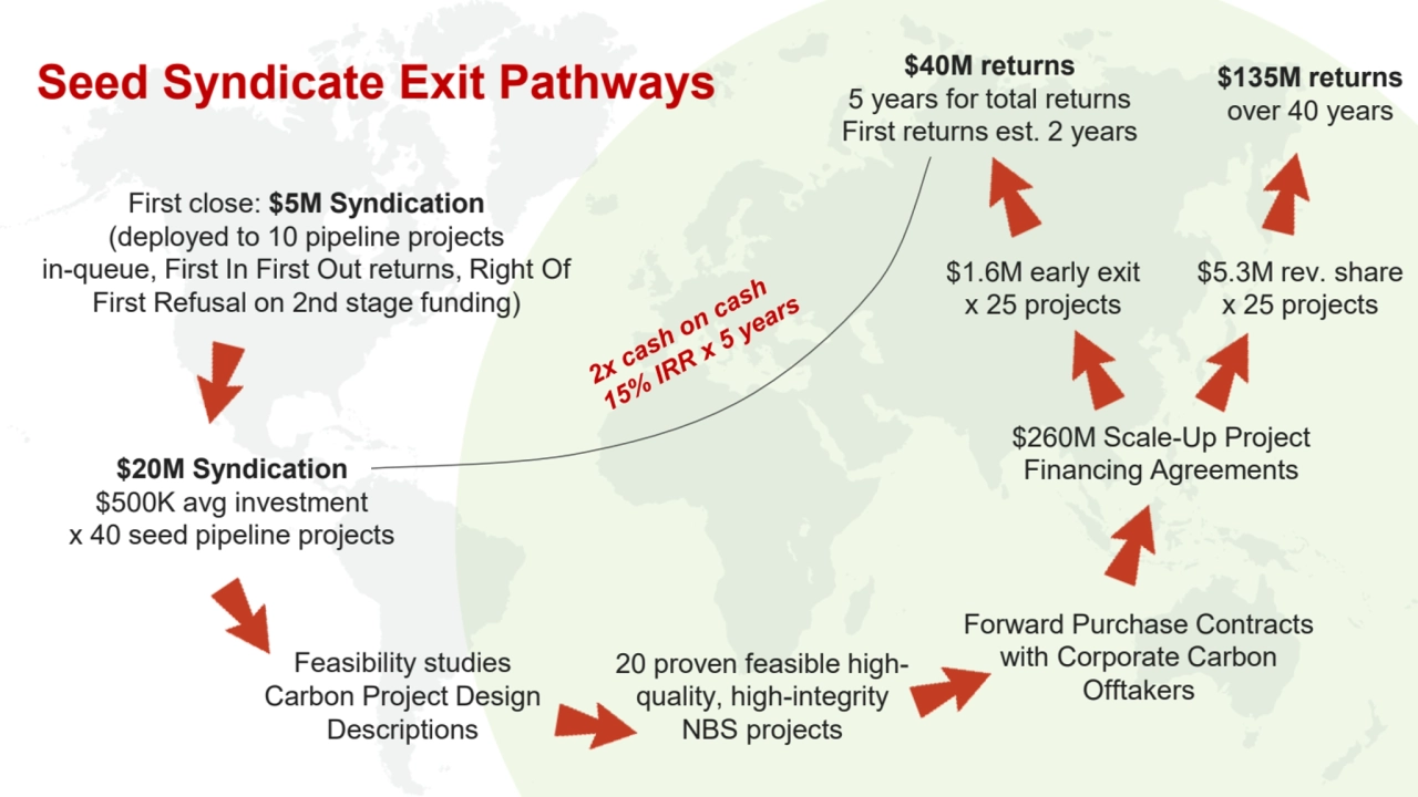 Seed Syndicate Exit Pathways
$20M Syndication
$500K avg investment
x 40 seed pipeline projects
…