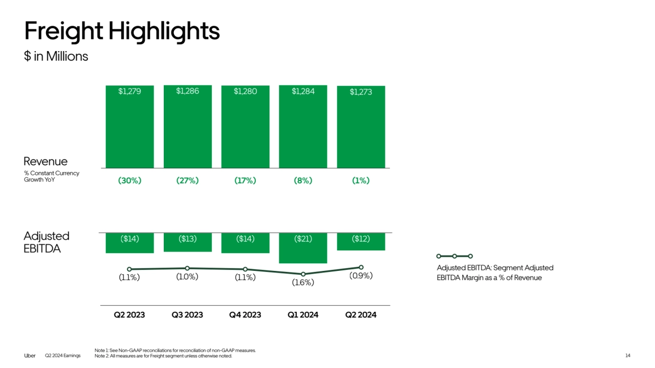 Q2 2024 Earnings
Adjusted EBITDA: Segment Adjusted 
EBITDA Margin as a % of Revenue
Note 1: See Non-GAAP reconciliations for reconciliation of non-GAAP measures. 
Note 2: All measures are for Freight segment unless otherwise noted.
Freight Highlights
$ in Millions
Q2 2023 Q3 2023 Q4 2023 Q1 2024 Q2 2024
($14) ($13) ($14) ($21) ($12)
$1,279 $1,286 $1,280 $1,284 $1,273
Revenue
% Constant Currency 
Growth YoY
Adjusted 
EBITDA
(30%) (27%) (17%) (8%) (1%)
(0.9%) (1.6%) (1.1%) (1.0%) (1.1%)
14