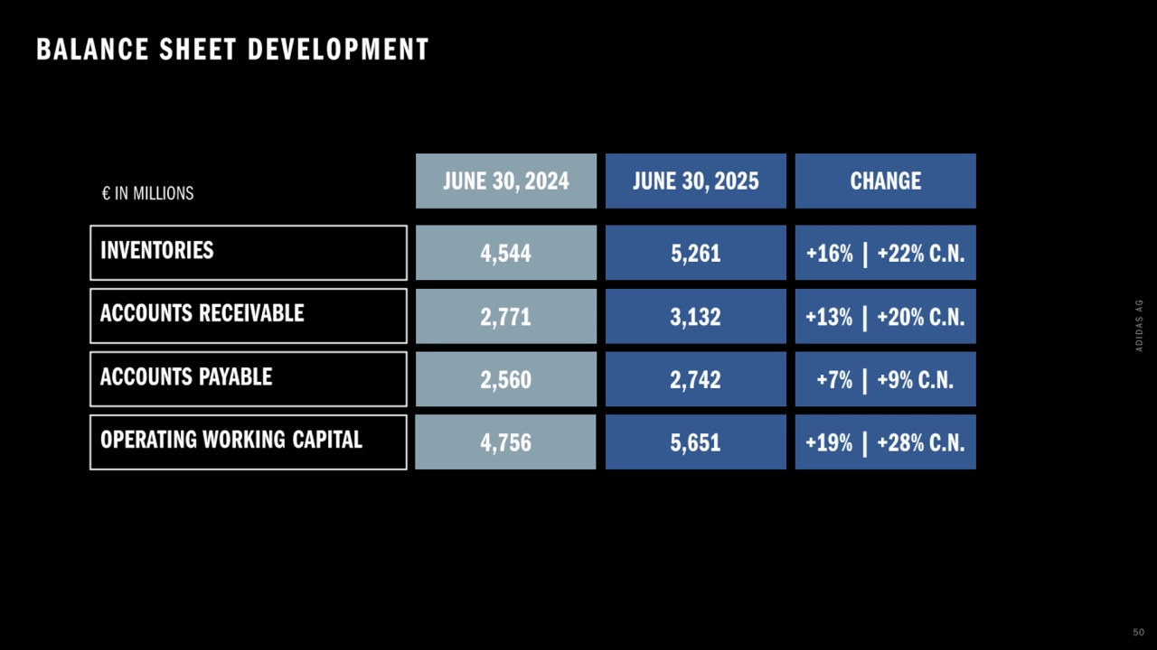 Adidas q2 2025 earnings presentation - Page 50