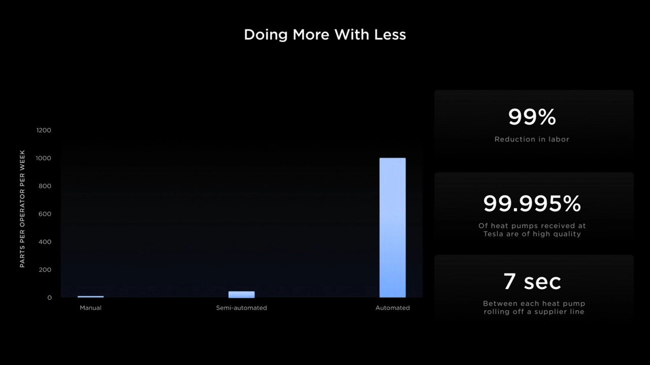 Doing More With Less
99%
99.995%
7 sec
Reduction in labor
Of heat pumps received at 
Tesla ar…