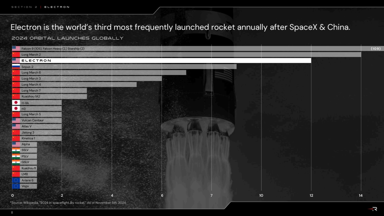 2024 Orbital launches Globally
8
Section 2 | Electron
Electron is the world’s third most frequen…