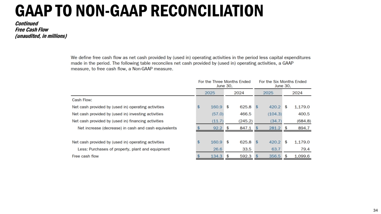 GAAP TO NON-GAAP RECONCILIATION
Continued
Free Cash Flow
(unaudited, in millions)
34