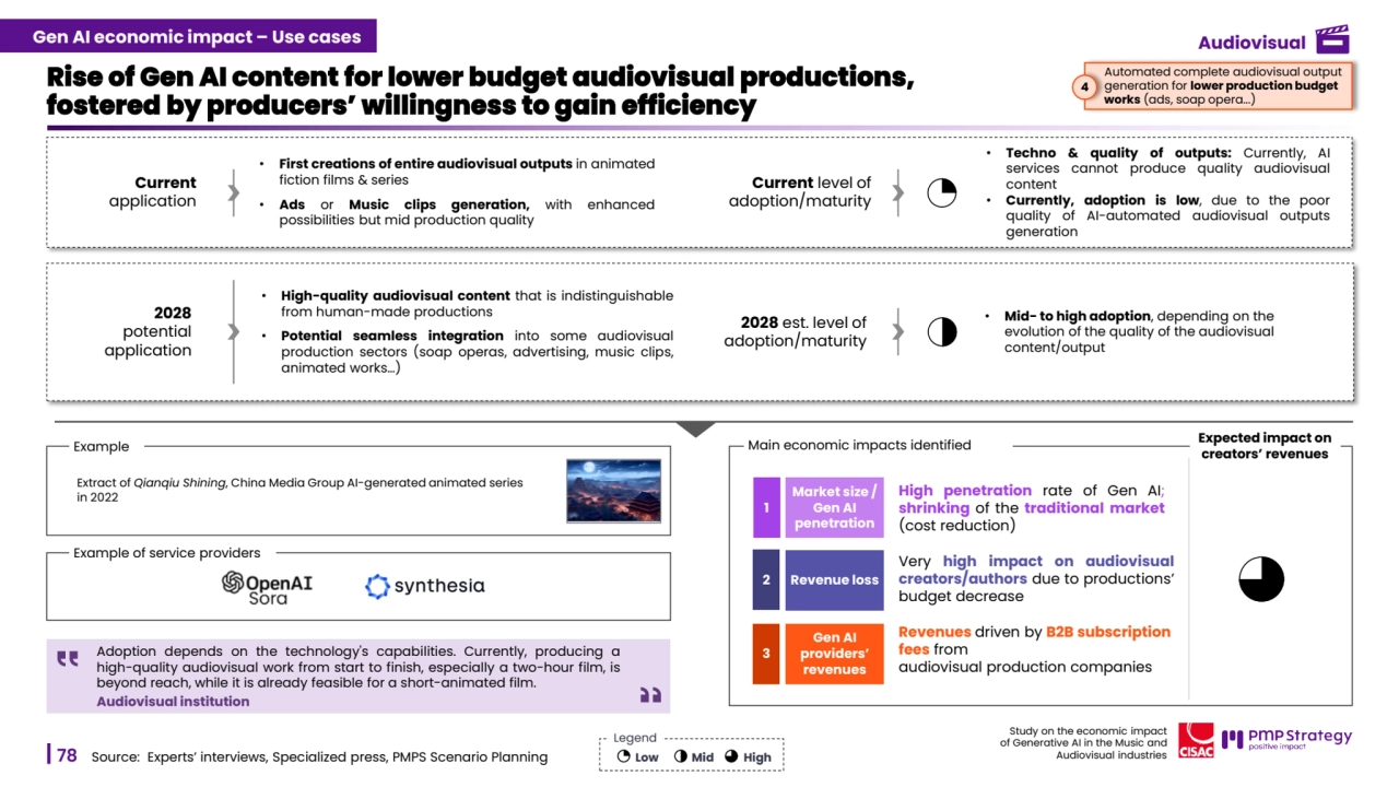 78
Study on the economic impact 
of Generative AI in the Music and 
Audiovisual industries 
Example of service providers
Rise of Gen AI content for lower budget audiovisual productions, 
fostered by producers’ willingness to gain efficiency 
Source: Experts’ interviews, Specialized press, PMPS Scenario Planning
Current level of 
adoption/maturity
• Techno & quality of outputs: Currently, AI
services cannot produce quality audiovisual
content
• Currently, adoption is low, due to the poor
quality of AI-automated audiovisual outputs
generation
• Mid- to high adoption, depending on the 
evolution of the quality of the audiovisual 
content/output
Current
application
• First creations of entire audiovisual outputs in animated
fiction films & series
• Ads or Music clips generation, with enhanced
possibilities but mid production quality
• High-quality audiovisual content that is indistinguishable
from human-made productions
• Potential seamless integration into some audiovisual
production sectors (soap operas, advertising, music clips,
animated works…)
Automated complete audiovisual output 
generation for lower production budget 
works (ads, soap opera...)
4
Example
Extract of Qianqiu Shining, China Media Group AI-generated animated series 
in 2022
Adoption depends on the technology's capabilities. Currently, producing a
high-quality audiovisual work from start to finish, especially a two-hour film, is
beyond reach, while it is already feasible for a short-animated film.
Audiovisual institution
2028
potential 
application
2028 est. level of 
adoption/maturity
Low Mid High
Legend
Main economic impacts identified
Very high impact on audiovisual
creators/authors due to productions’
budget decrease
2 Revenue loss
Revenues driven by B2B subscription 
fees from 
audiovisual production companies 
Gen AI 
providers’ 
revenues
3
High penetration rate of Gen AI;
shrinking of the traditional market
(cost reduction)
1
Market size / 
Gen AI 
penetration
Expected impact on 
creators’ revenues
Gen AI economic impact – Use cases Audiovisual