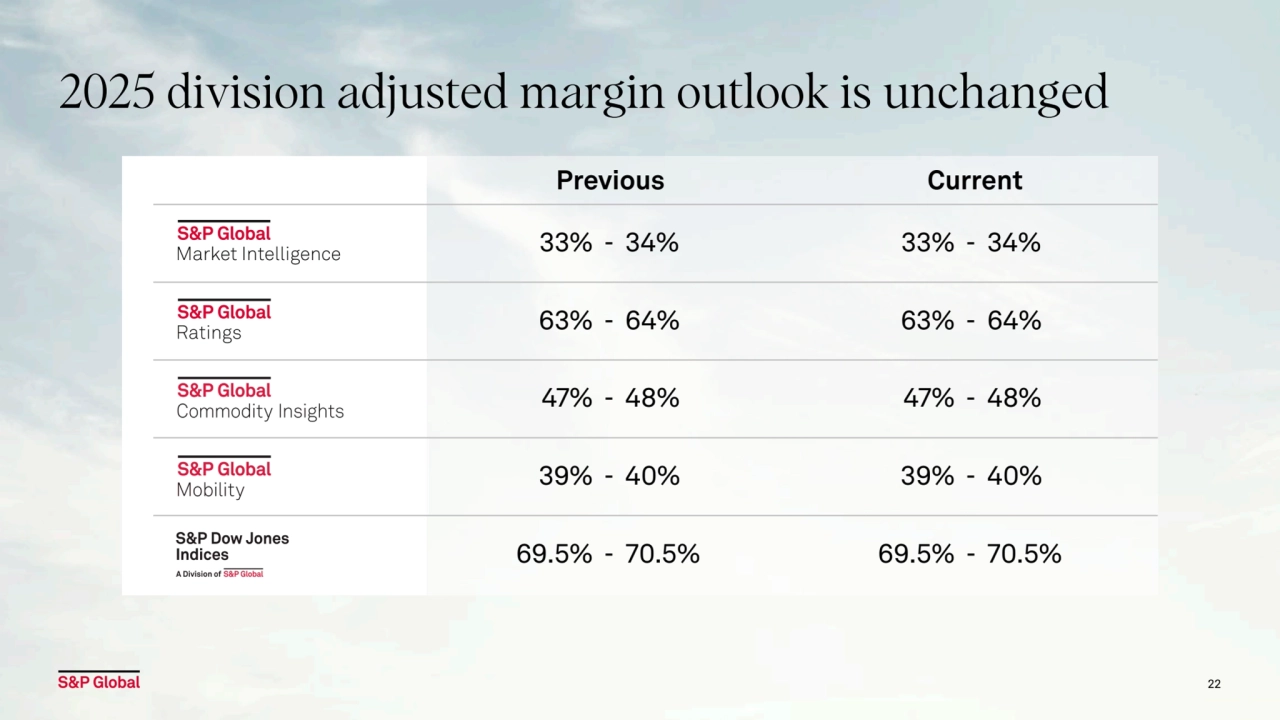 Previous Current
2025 division adjusted margin outlook is unchanged
22
33% - 34% -
63% - 64% -
47% - 48% -
39% - 40% -
69.5% - 70.5% -
33%
63%
47%
39%
69.5%
34%
64%
48%
40%
70.5%