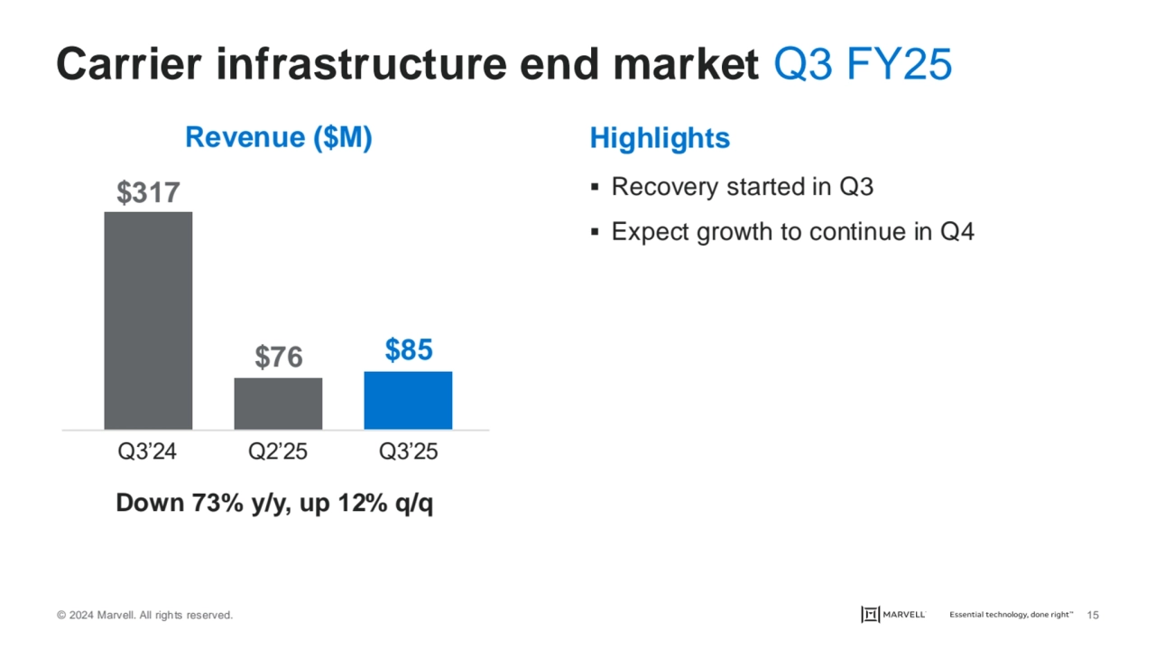 © 2024 Marvell. All rights reserved. 15
Carrier infrastructure end market Q3 FY25
Highlights
▪ R…