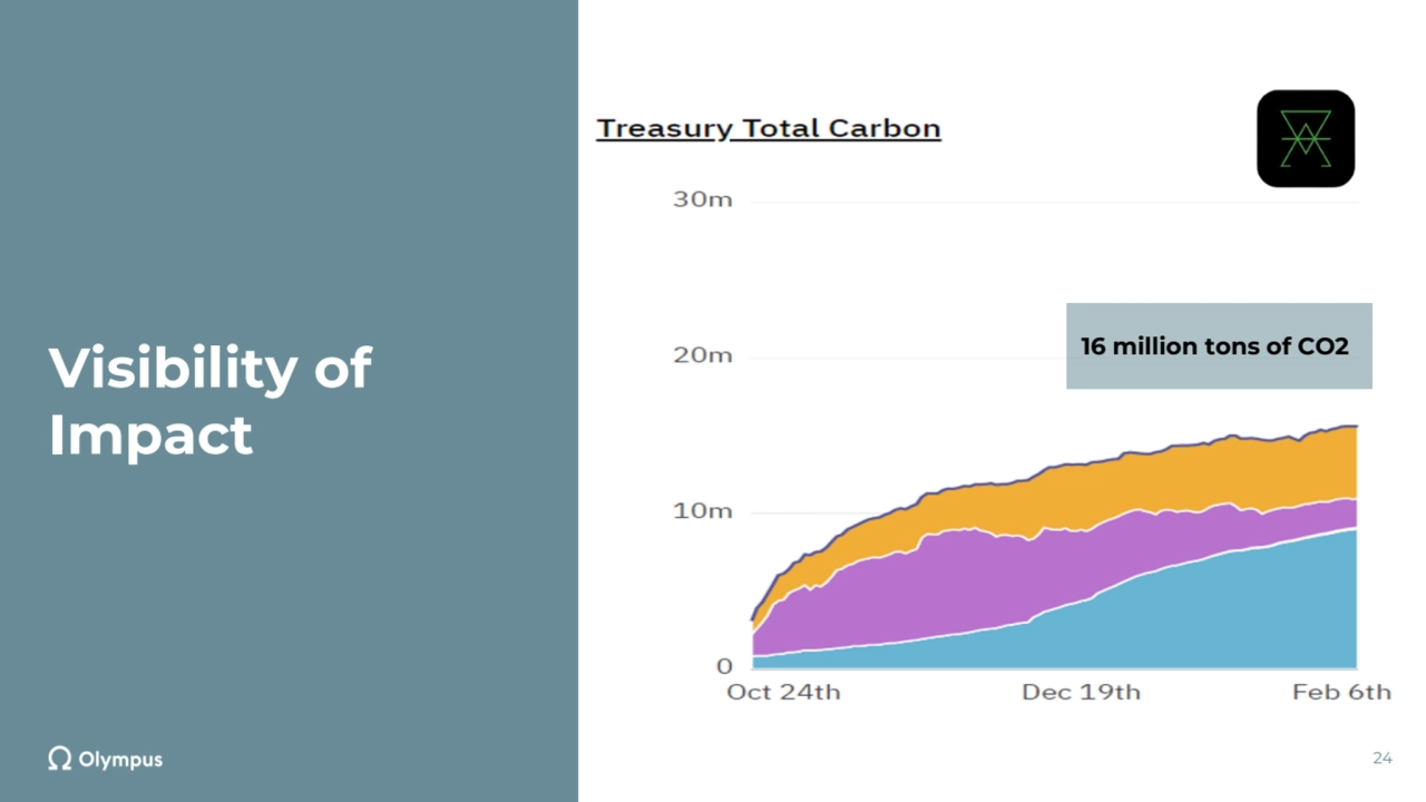 Visibility of 
Impact
24
16 million tons of CO2