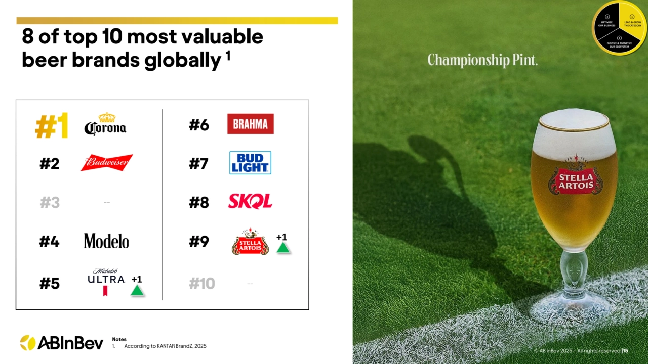 8 of top 10 most valuable 
beer brands globally 1
Notes
1. According to KANTAR BrandZ, 2025
#2
#3
#4
#5
#7
#8
#9
#10
#6
+1
+1
--
--
© AB InBev 2025 – All rights reserved |15