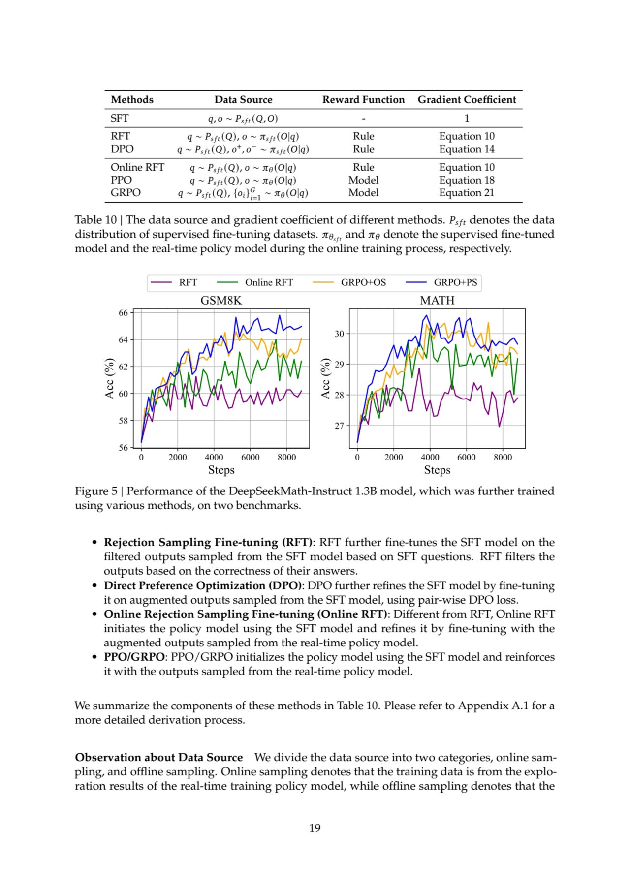 Methods Data Source Reward Function Gradient Coefficient
SFT 𝑞, 𝑜 ∼ 𝑃𝑠 𝑓 𝑡 (𝑄, 𝑂) - 1
RFT 𝑞 ∼ 𝑃𝑠 …