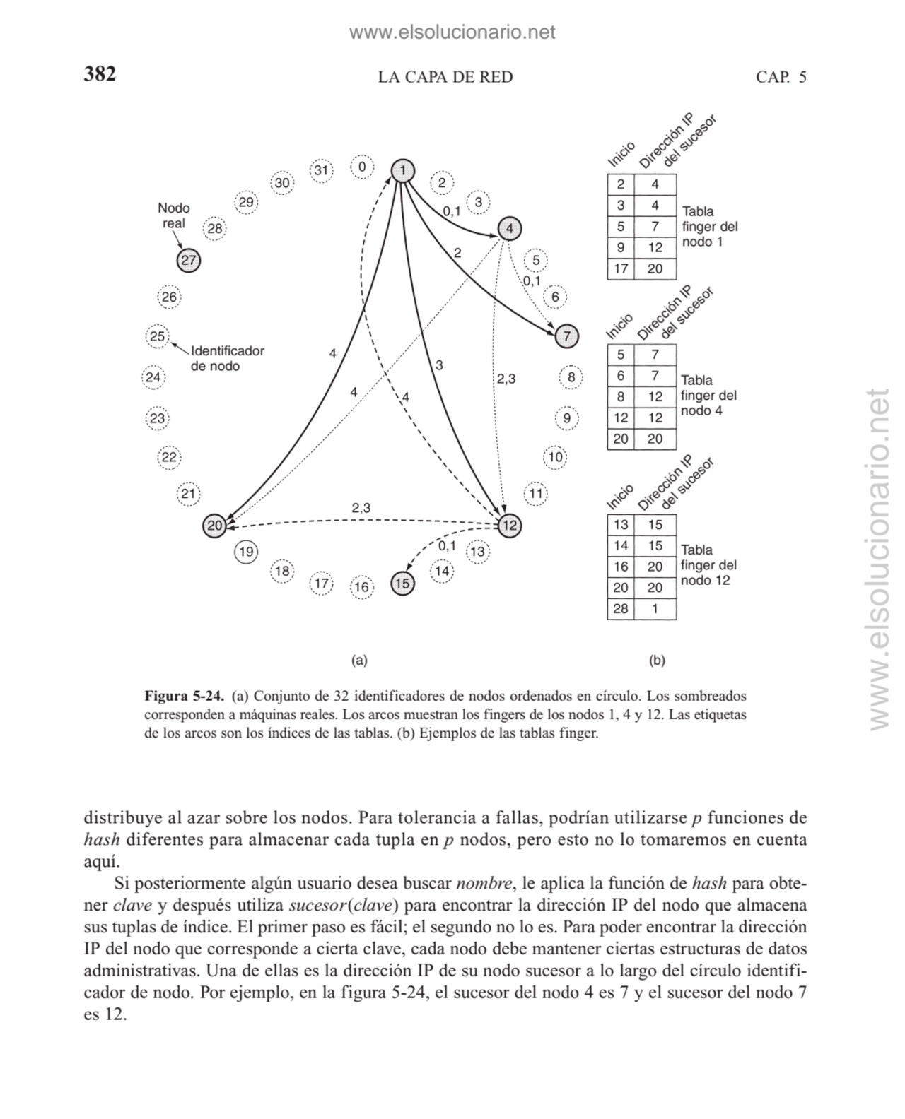 LA CAPA DE RED
distribuye al azar sobre los nodos. Para tolerancia a fallas, podrían utilizarse p …