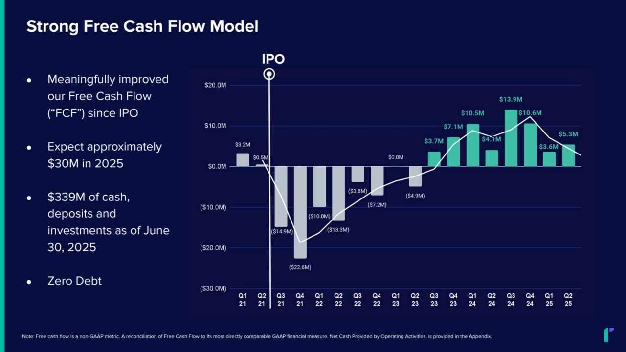 Strong Free Cash Flow Model
● Meaningfully improved
our Free Cash Flow
(“FCF”) since IPO
● Expect approximately
$30M in 2025
● $339M of cash,
deposits and
investments as of June
30, 2025
● Zero Debt
IPO
Note: Free cash flow is a non-GAAP metric. A reconciliation of Free Cash Flow to its most directly comparable GAAP financial measure, Net Cash Provided by Operating Activities, is provided in the Appendix.
