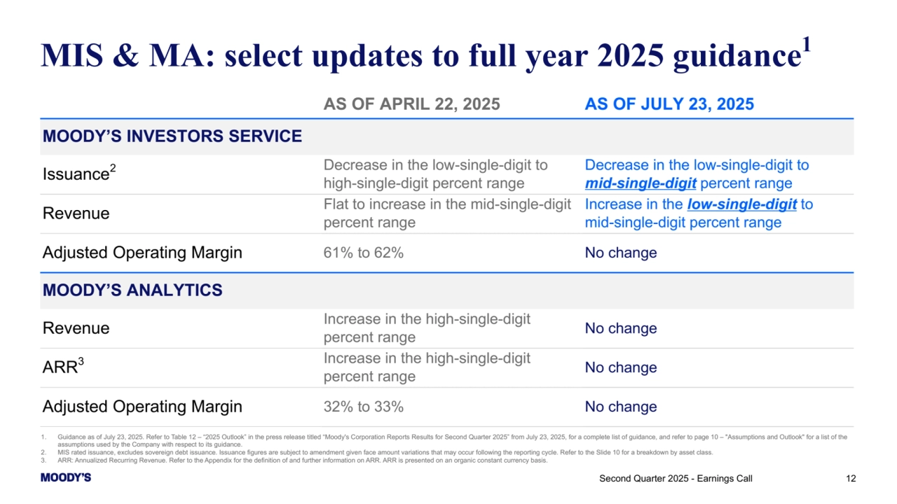 1. Guidance as of July 23, 2025. Refer to Table 12 – “2025 Outlook” in the press release titled “Moody's Corporation Reports Results for Second Quarter 2025” from July 23, 2025, for a complete list of guidance, and refer to page 10 – "Assumptions and Outlook" for a list of the 
assumptions used by the Company with respect to its guidance.
2. MIS rated issuance, excludes sovereign debt issuance. Issuance figures are subject to amendment given face amount variations that may occur following the reporting cycle. Refer to the Slide 10 for a breakdown by asset class.
3. ARR: Annualized Recurring Revenue. Refer to the Appendix for the definition of and further information on ARR. ARR is presented on an organic constant currency basis.
MIS & MA: select updates to full year 2025 guidance1
AS OF APRIL 22, 2025 AS OF JULY 23, 2025
MOODY’S INVESTORS SERVICE
Issuance2 Decrease in the low-single-digit to 
high-single-digit percent range
Decrease in the low-single-digit to 
mid-single-digit percent range
Revenue Flat to increase in the mid-single-digit 
percent range
Increase in the low-single-digit to 
mid-single-digit percent range
Adjusted Operating Margin 61% to 62% No change
MOODY’S ANALYTICS 
Revenue Increase in the high-single-digit 
percent range No change
ARR3 Increase in the high-single-digit 
percent range No change
Adjusted Operating Margin 32% to 33% No change
Second Quarter 2025 - Earnings Call 12